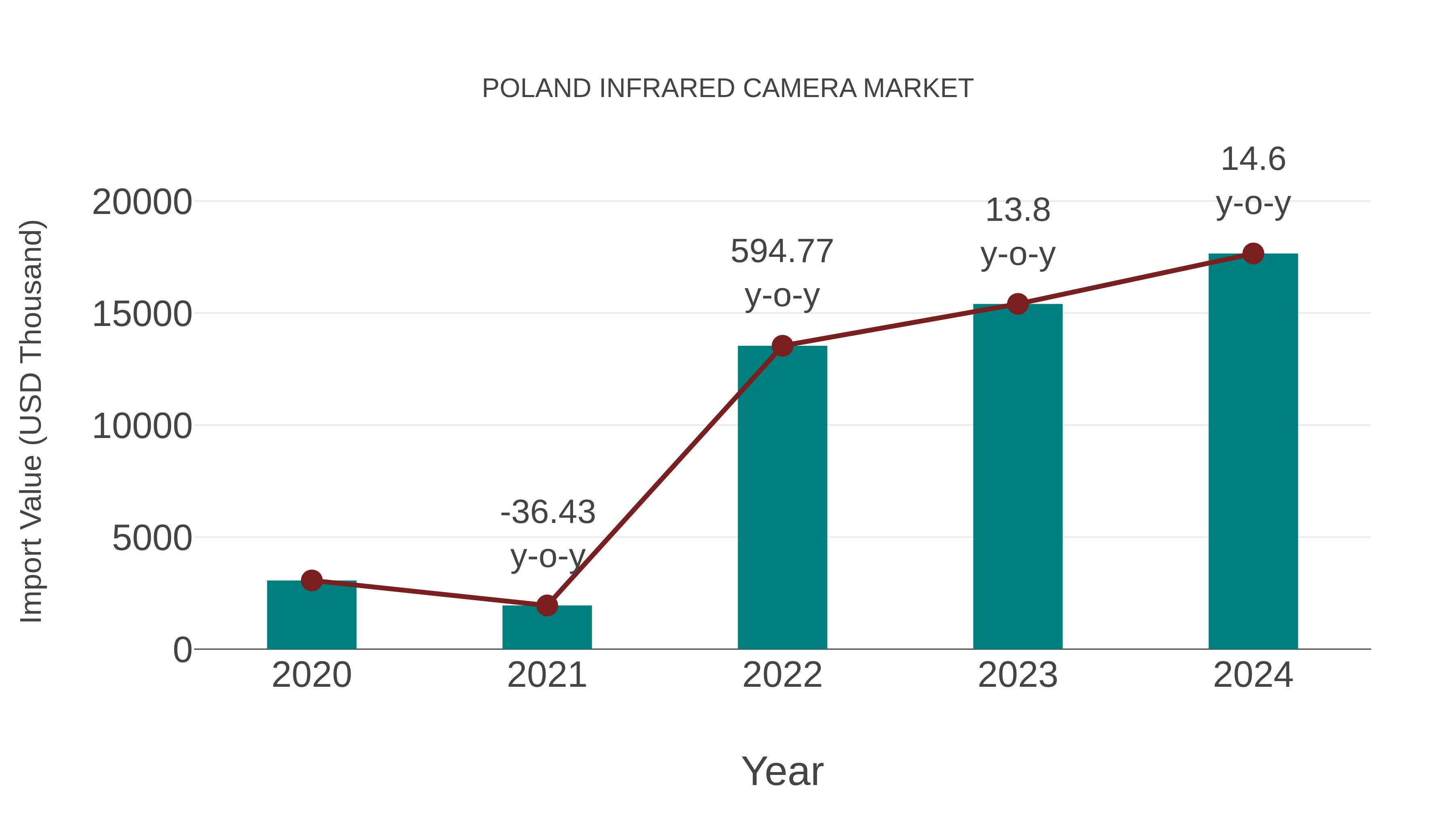  Poland Infrared Camera Market: Import Trend Analysis