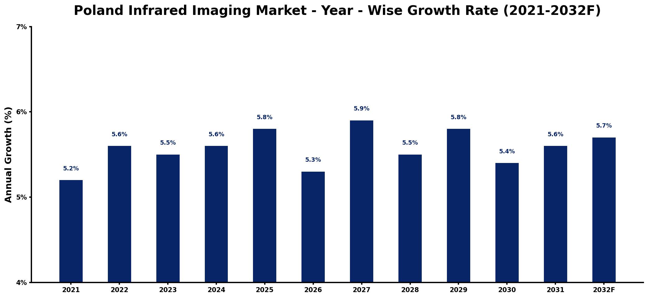 Poland Infrared Imaging Market Year-wise Growth Rate and Key Drivers