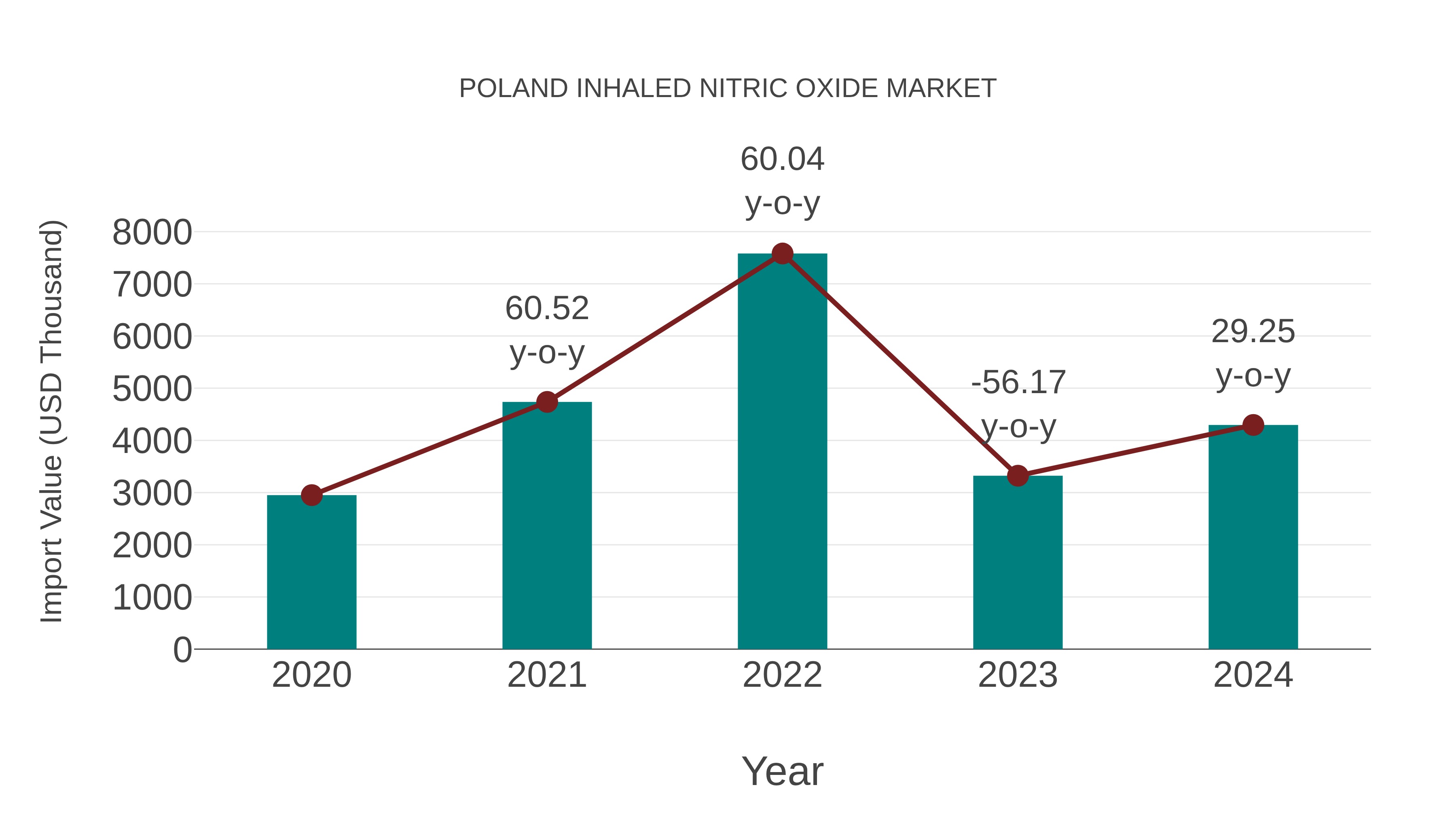  Poland Inhaled Nitric Oxide Market: Import Trend Analysis