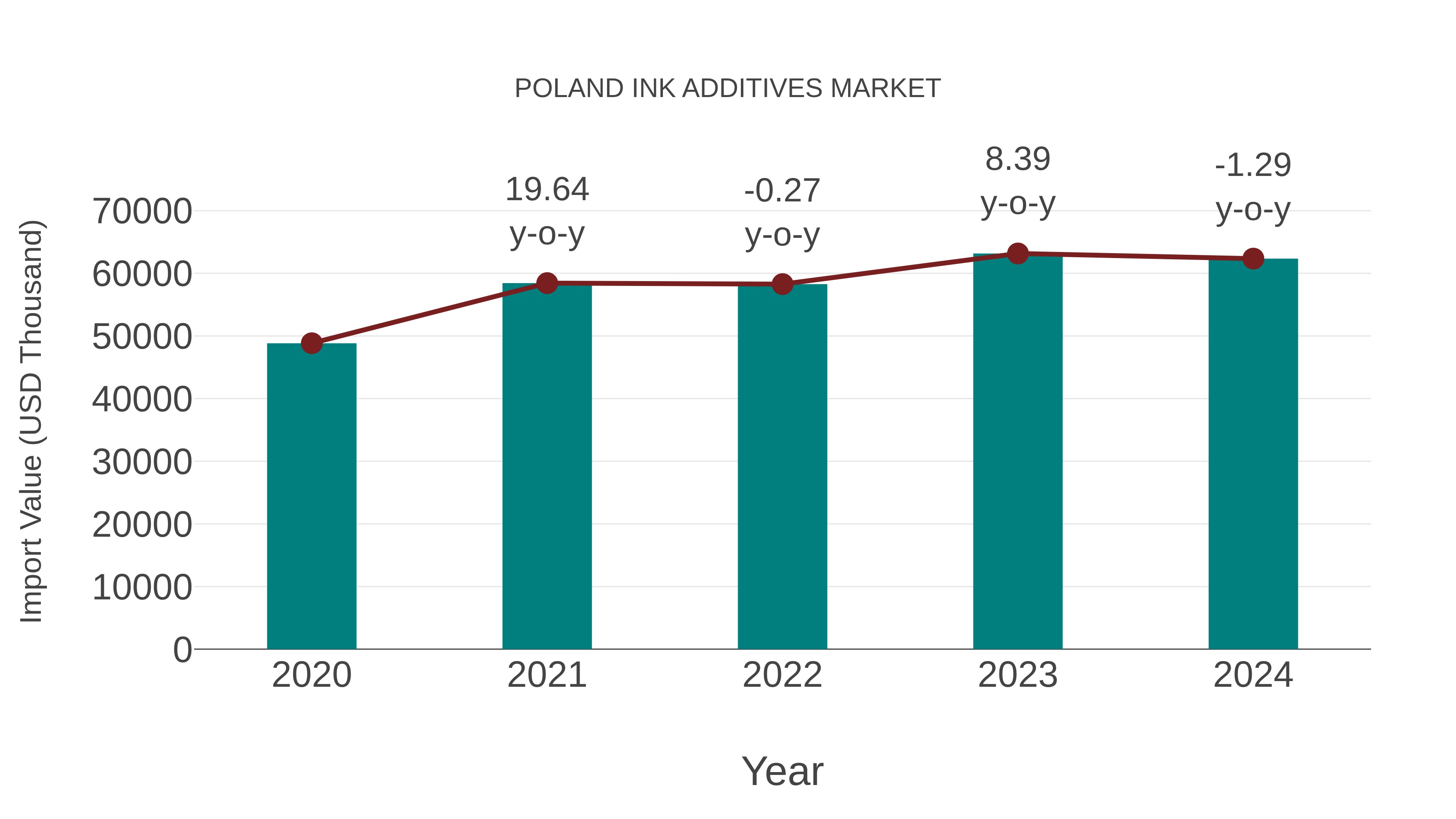  Poland Ink Additives Market: Import Trend Analysis