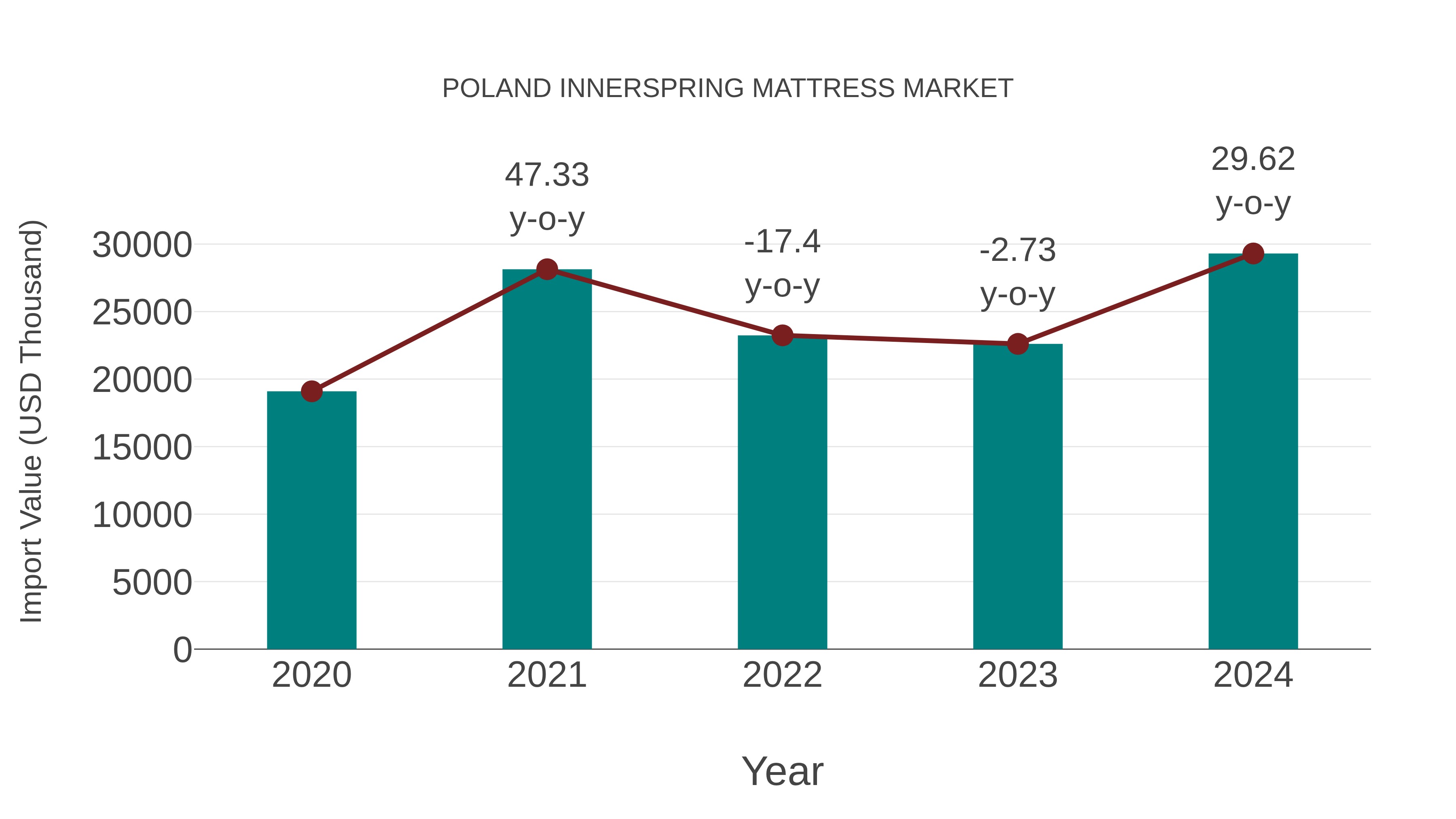 Poland Innerspring Mattress Market: Import Trend Analysis