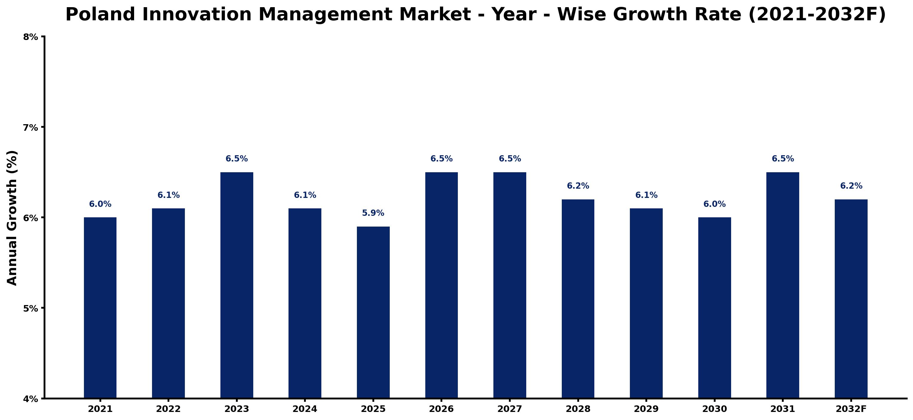 Poland Innovation Management Market Year-wise Growth Rate and Key Drivers