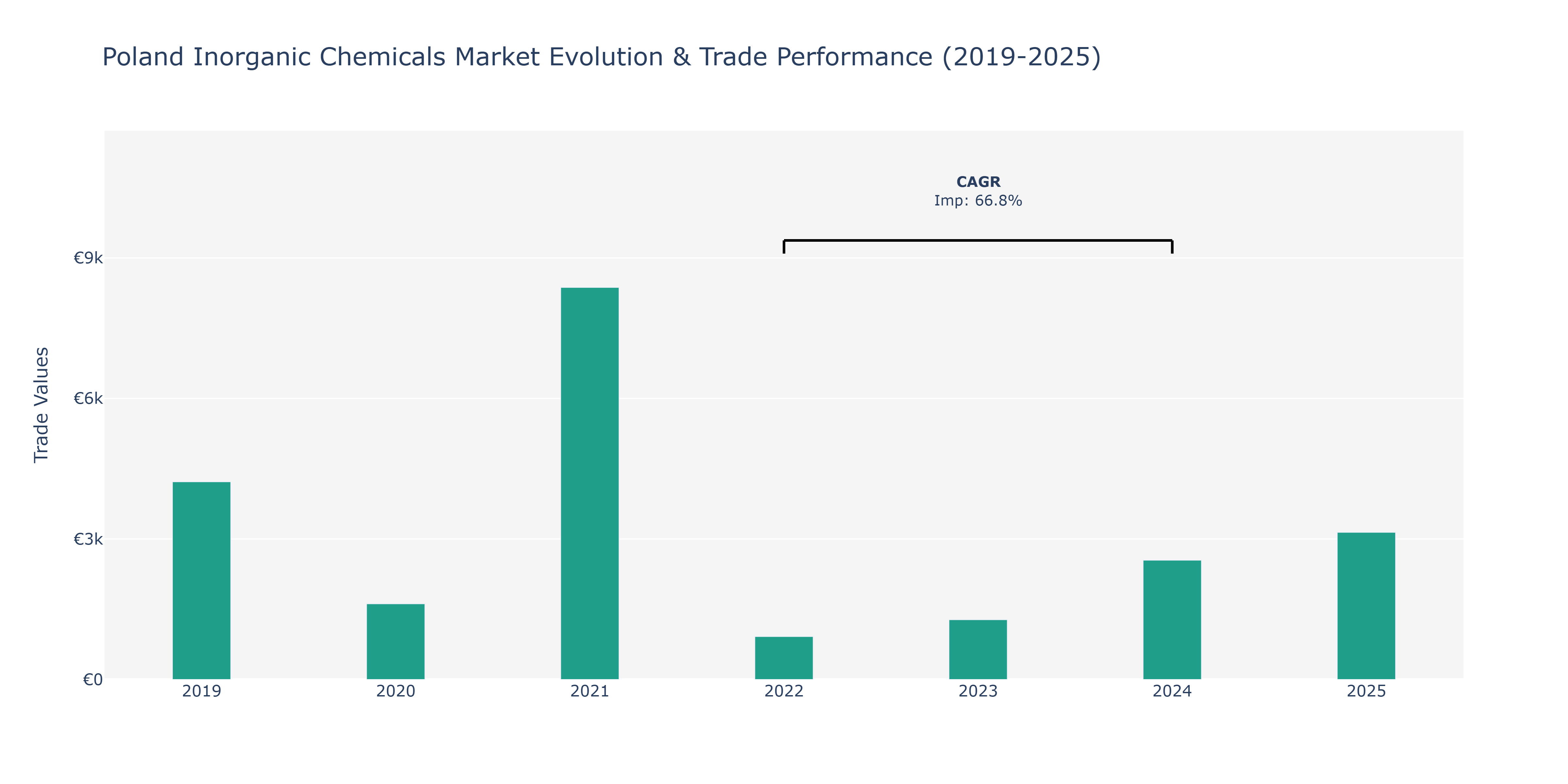 Poland Inorganic Chemicals Market: Production & Trade Performance (2019-2025)