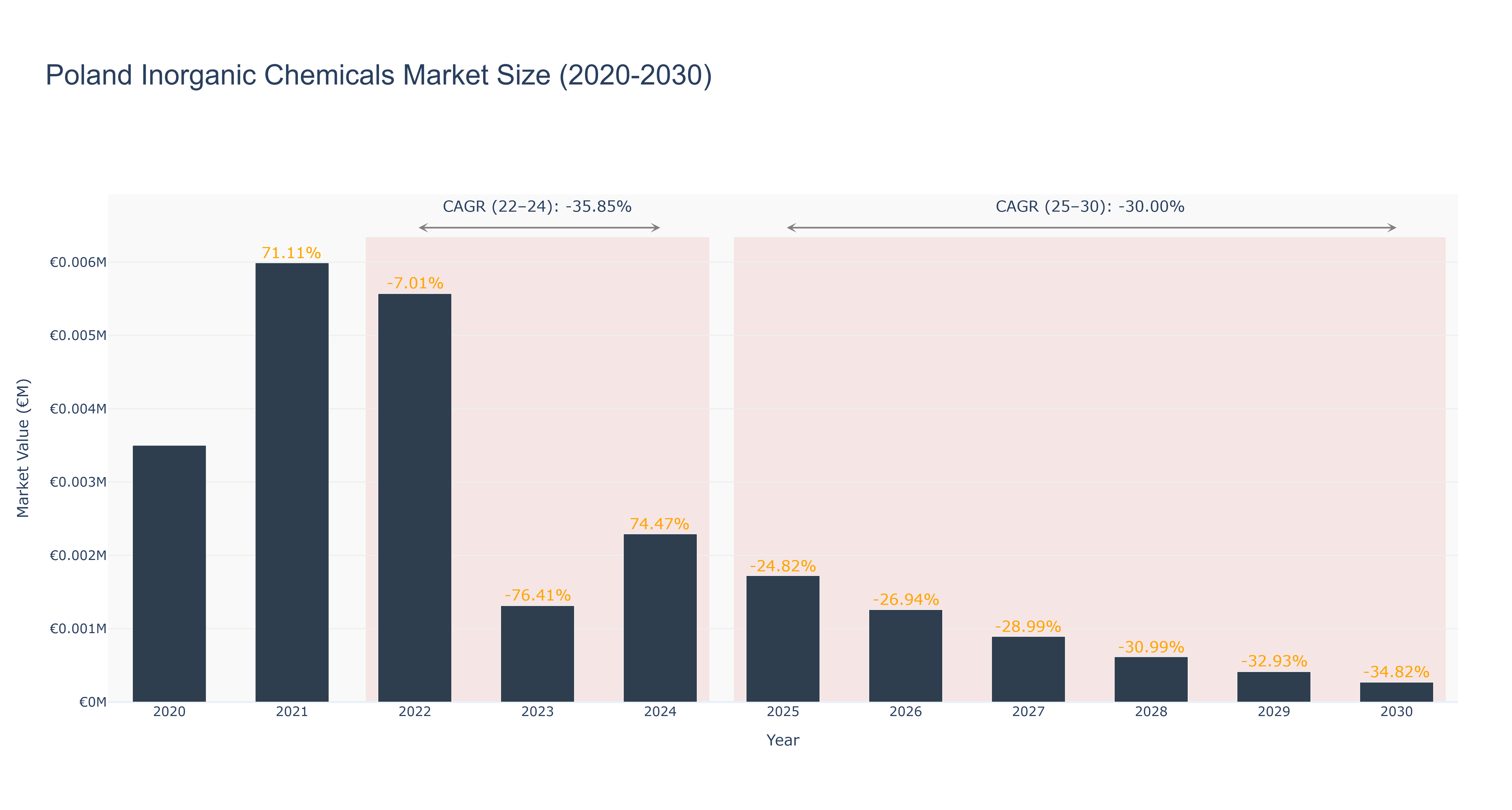 Poland Inorganic Chemicals Market Size (2020-2030)