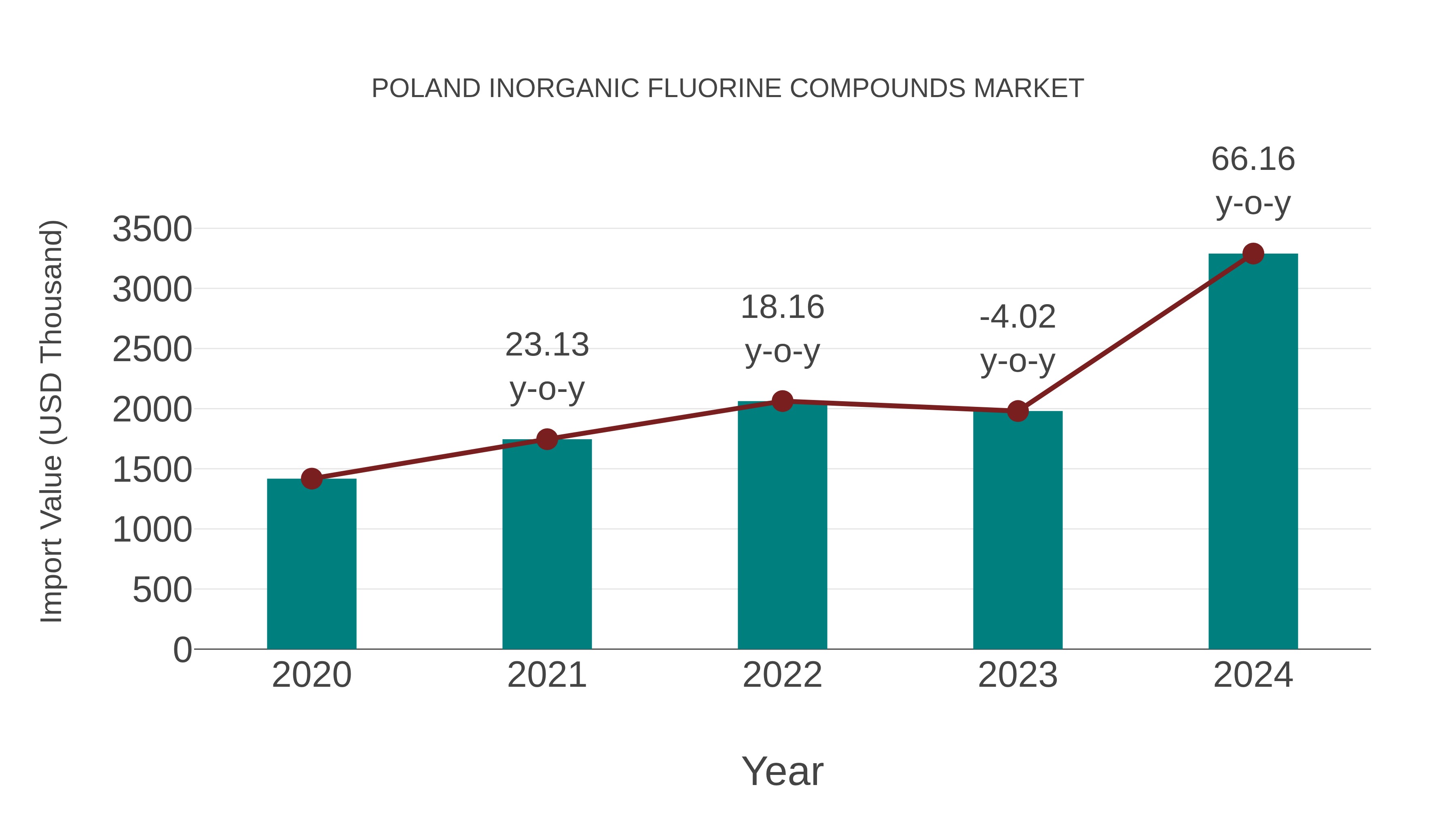 Poland Inorganic Fluorine Compounds Market: Import Trend Analysis