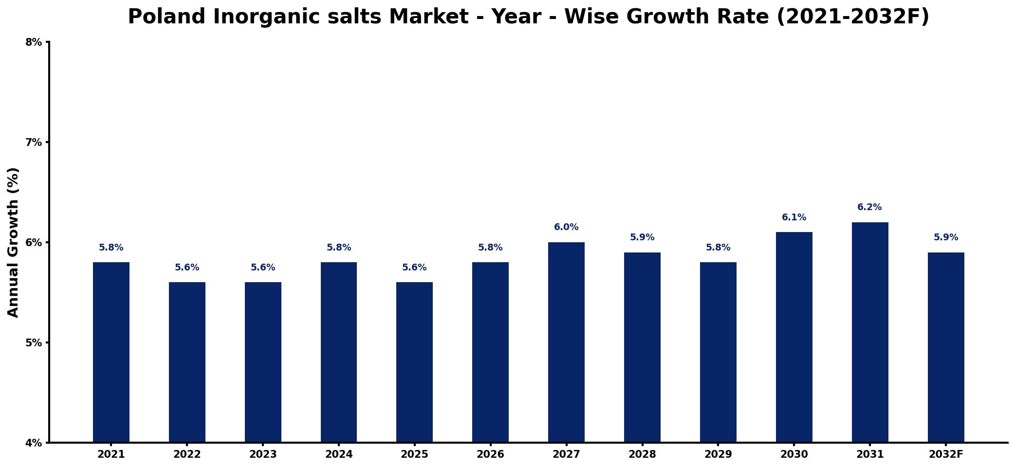 Poland Inorganic salts Market Year-wise Growth Rate and Key Drivers
