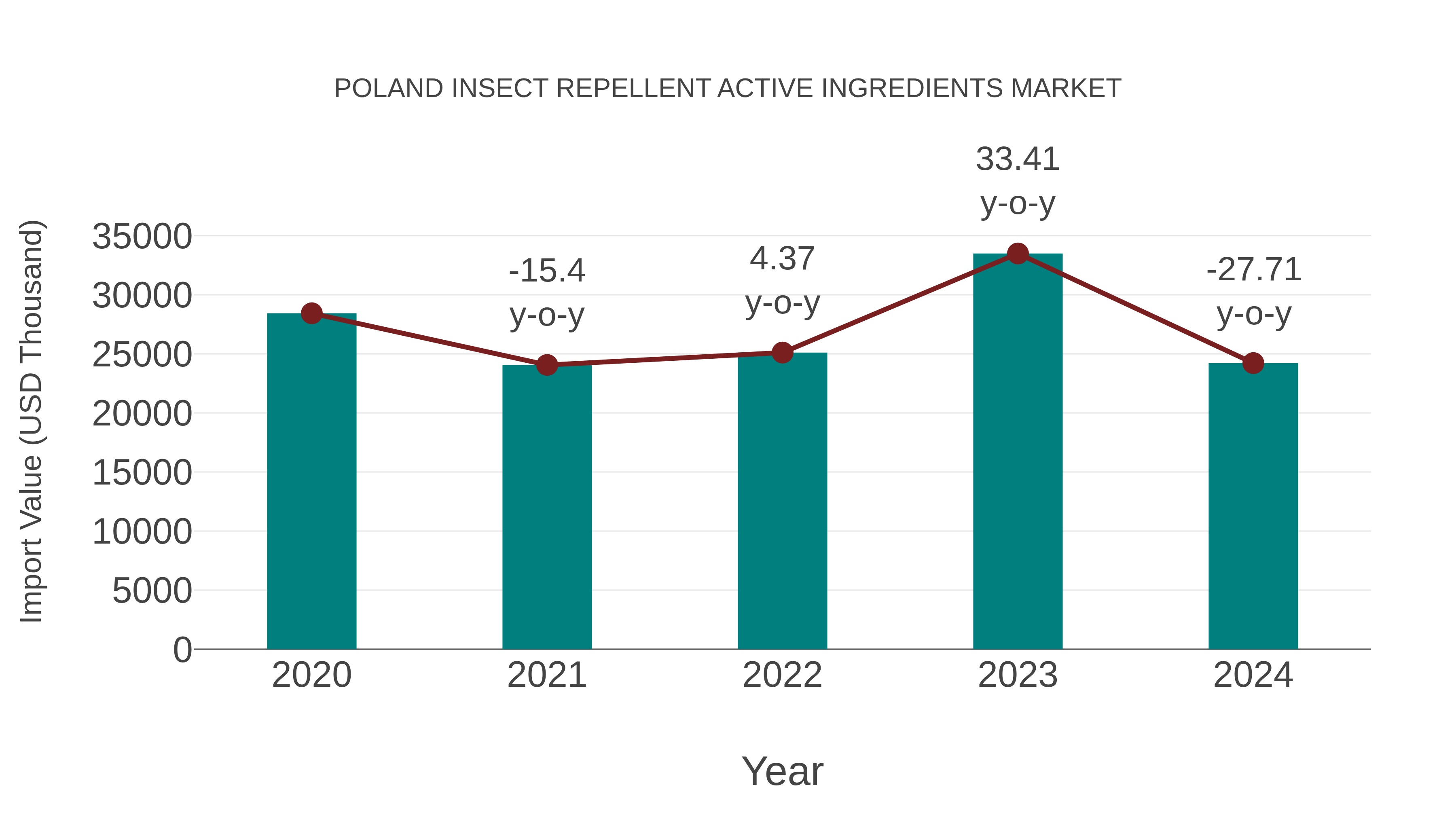  Poland Insect Repellent Active Ingredients Market: Import Trend Analysis