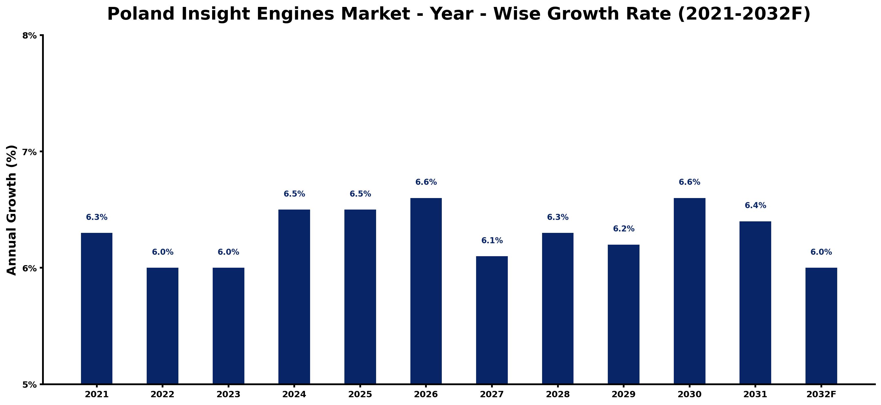 Poland Insight Engines Market Year-wise Growth Rate and Key Drivers