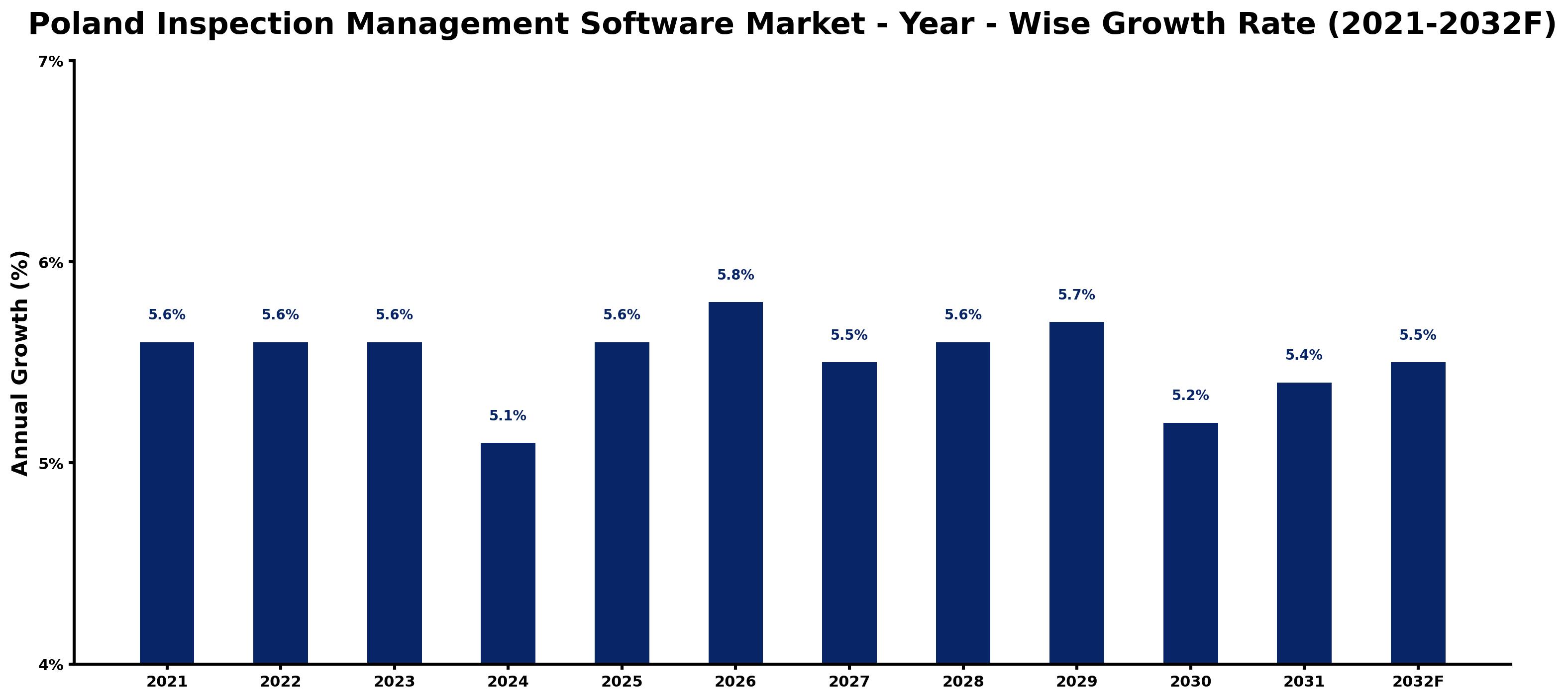 Poland Inspection Management Software Market Year-wise Growth Rate and Key Drivers