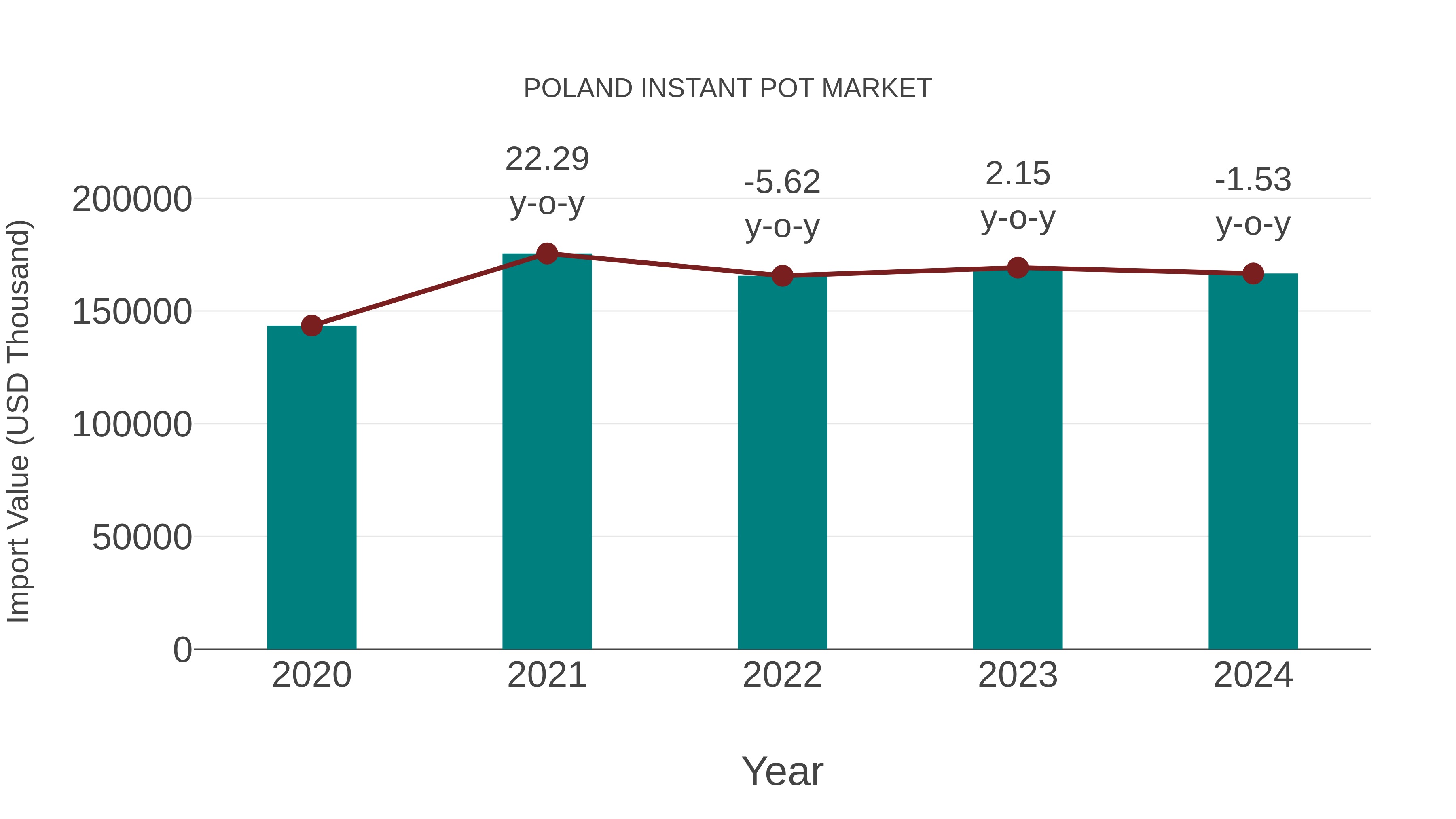 Poland Instant Pot Market: Import Trend Analysis