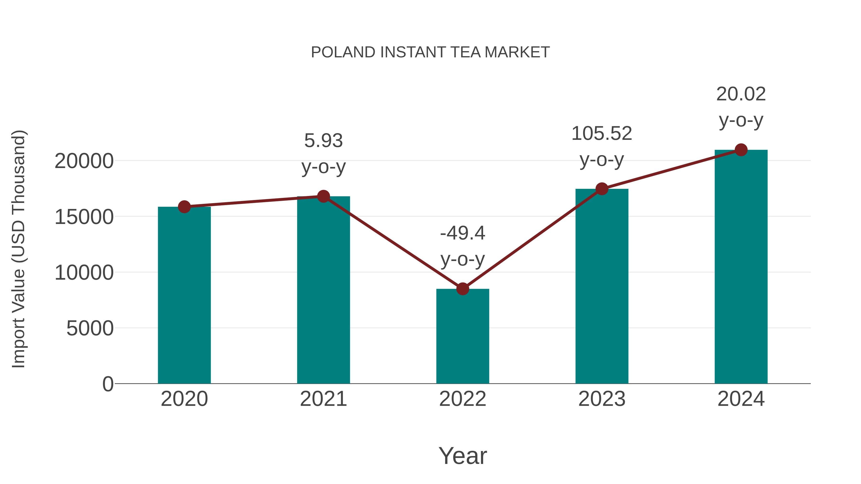  Poland Instant Tea Market: Import Trend Analysis