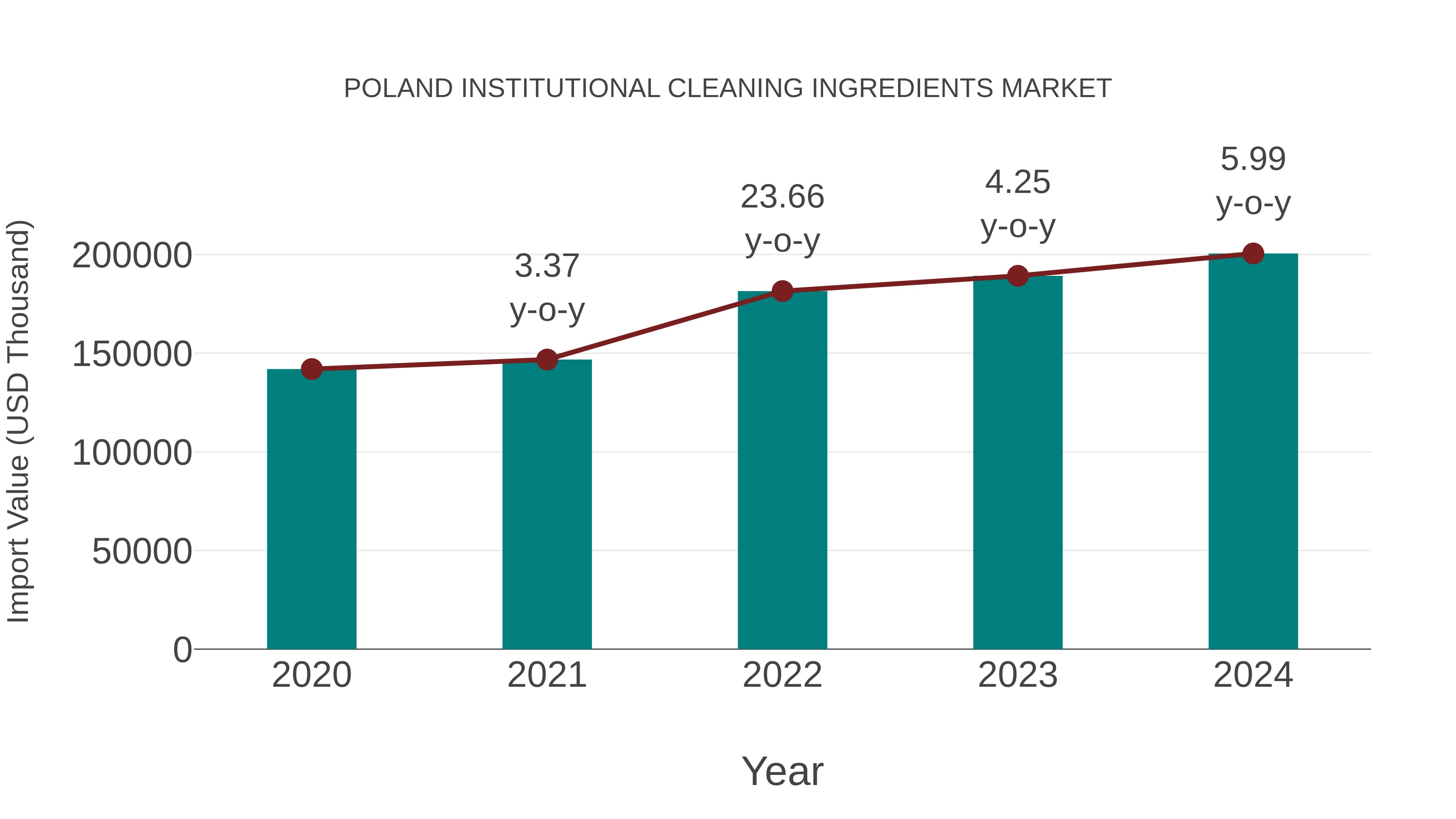  Poland Institutional Cleaning Ingredients Market: Import Trend Analysis