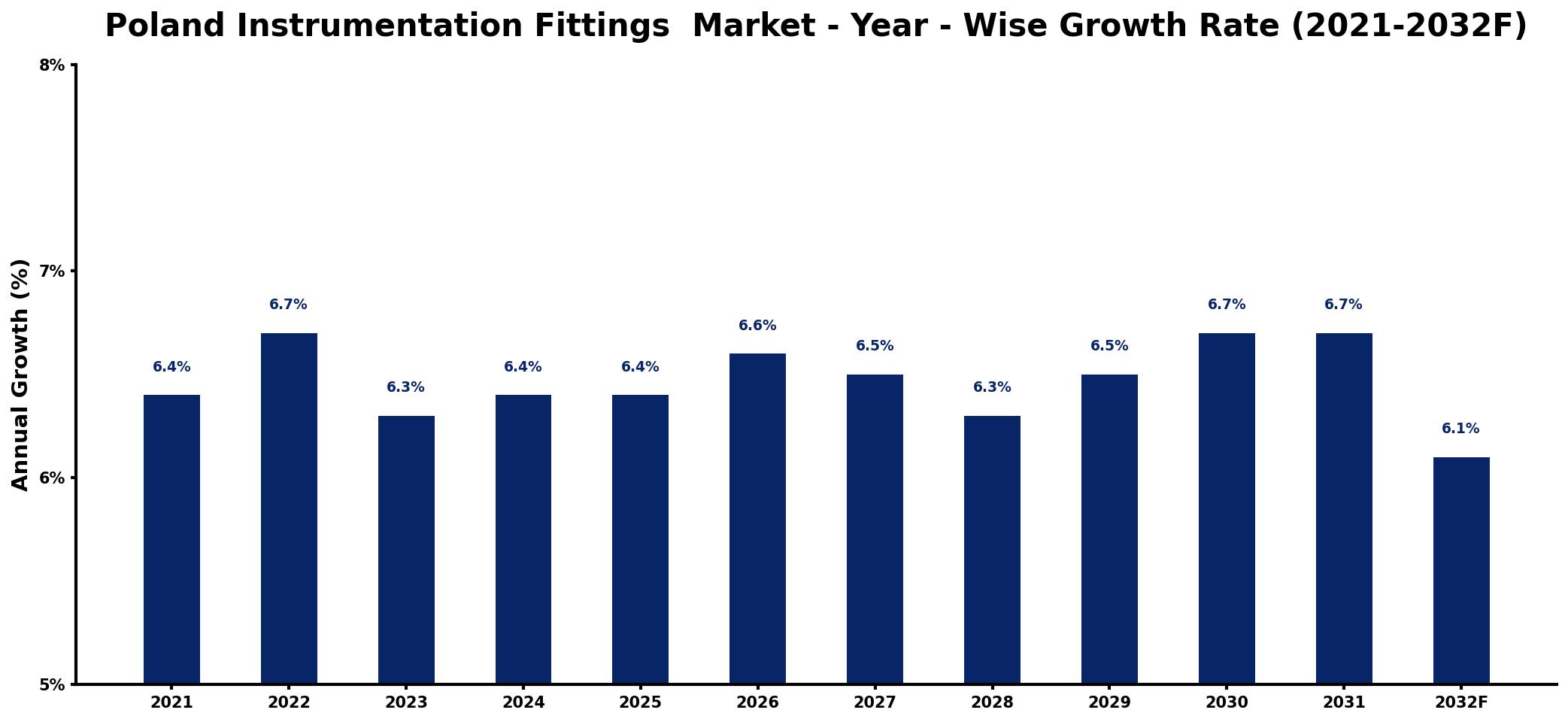 Poland Instrumentation Fittings Market Year-wise Growth Rate and Key Drivers