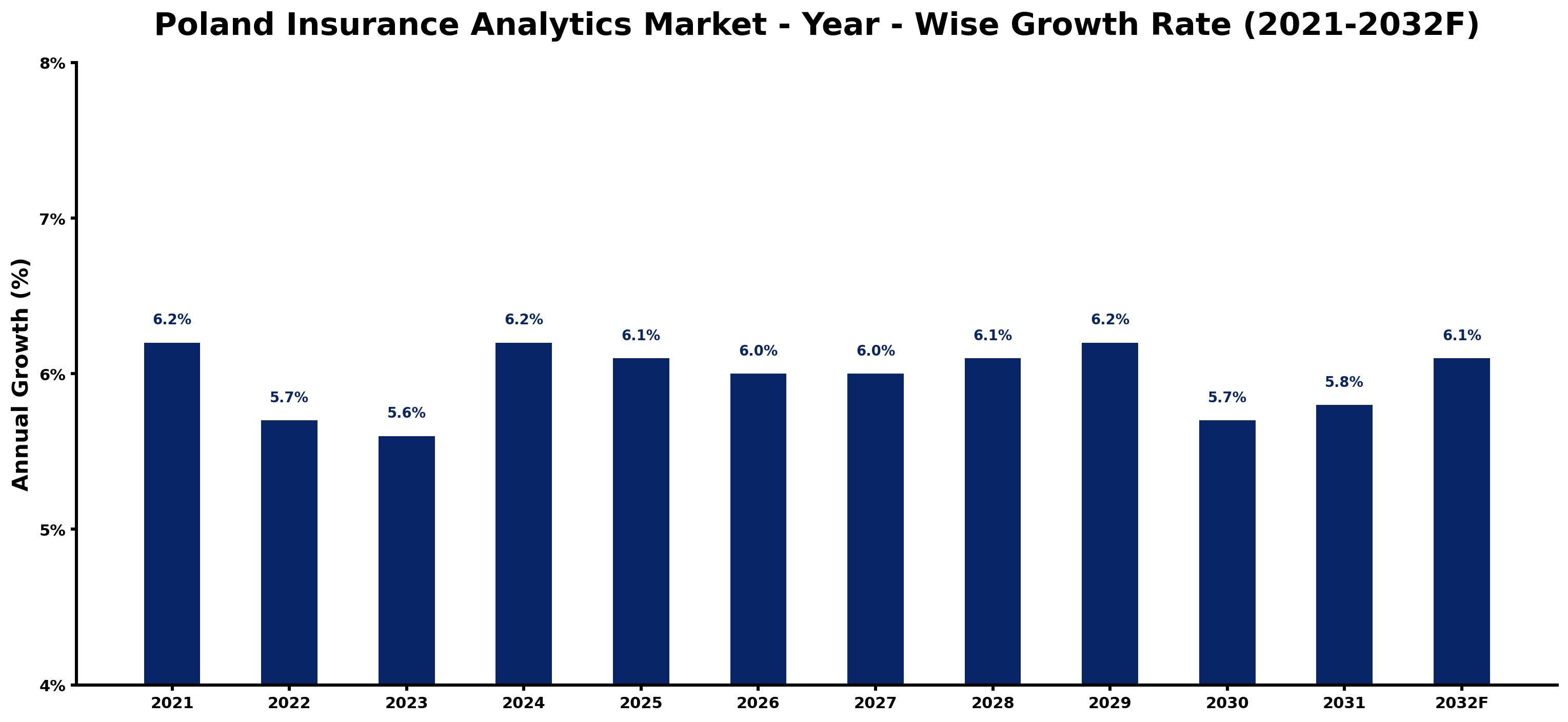 Poland Insurance Analytics Market Year-wise Growth Rate and Key Drivers