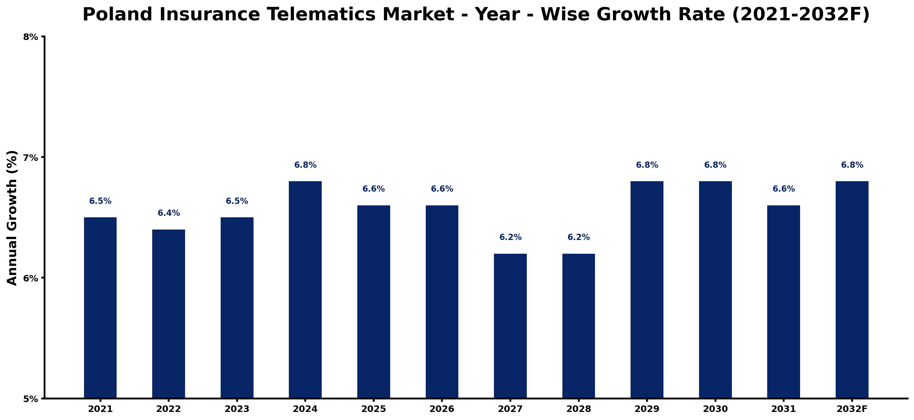 Poland Insurance Telematics Market Year-wise Growth Rate and Key Drivers