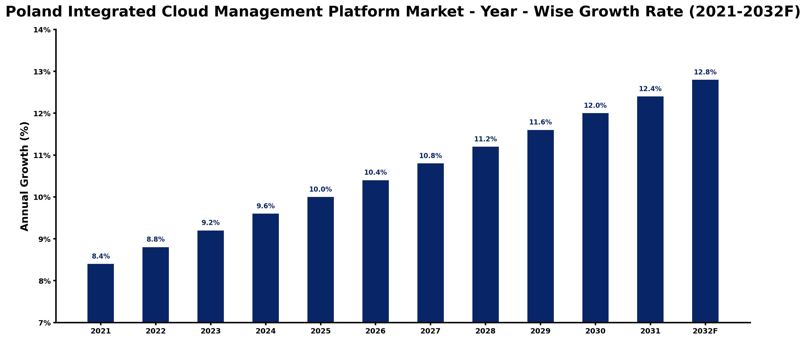 Poland Integrated Cloud Management Platform Market Year-wise Growth Rate and Key Drivers