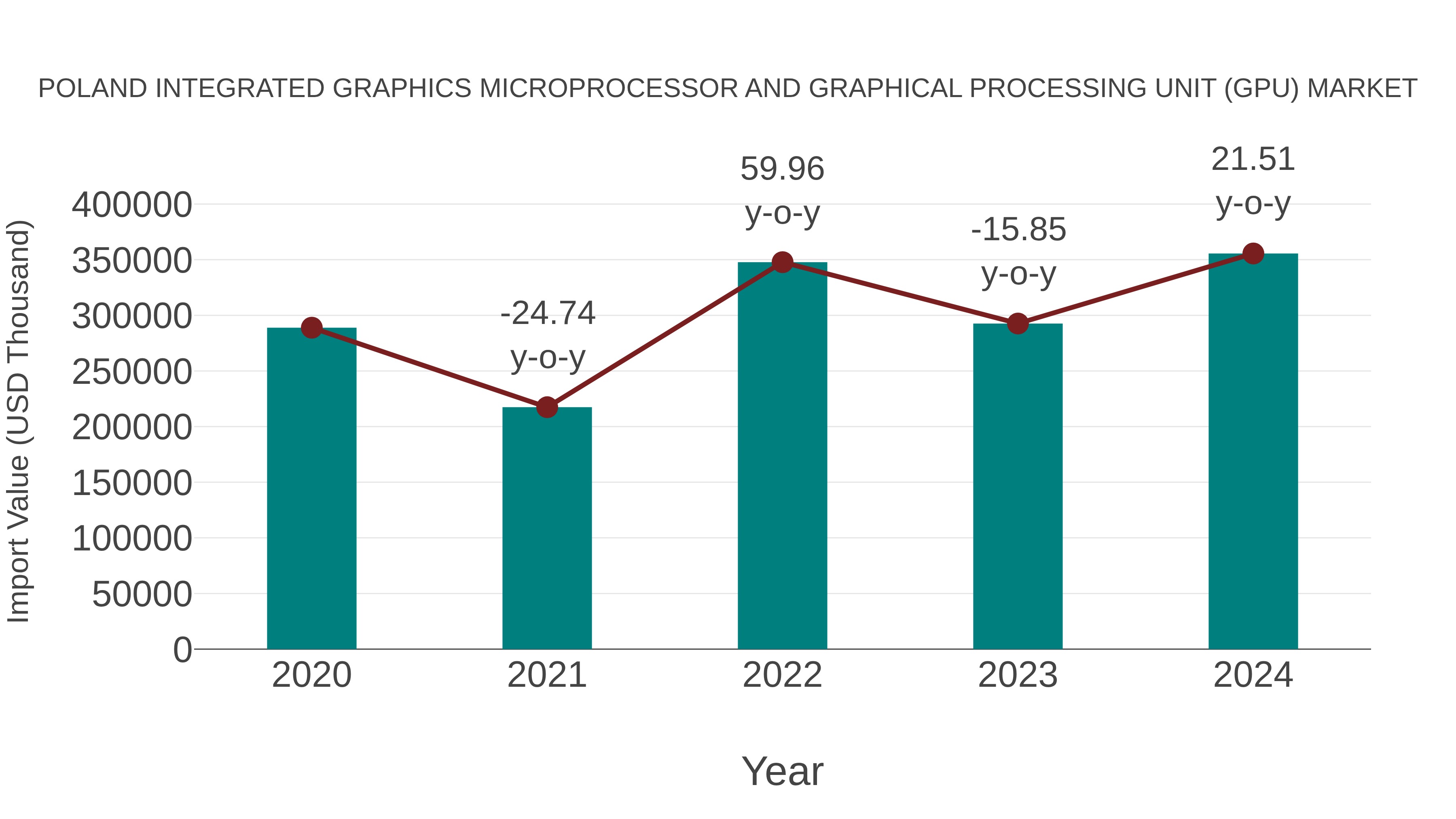  Poland Integrated Graphics Microprocessor and Graphical Processing Unit (Gpu) Market: Import Trend Analysis