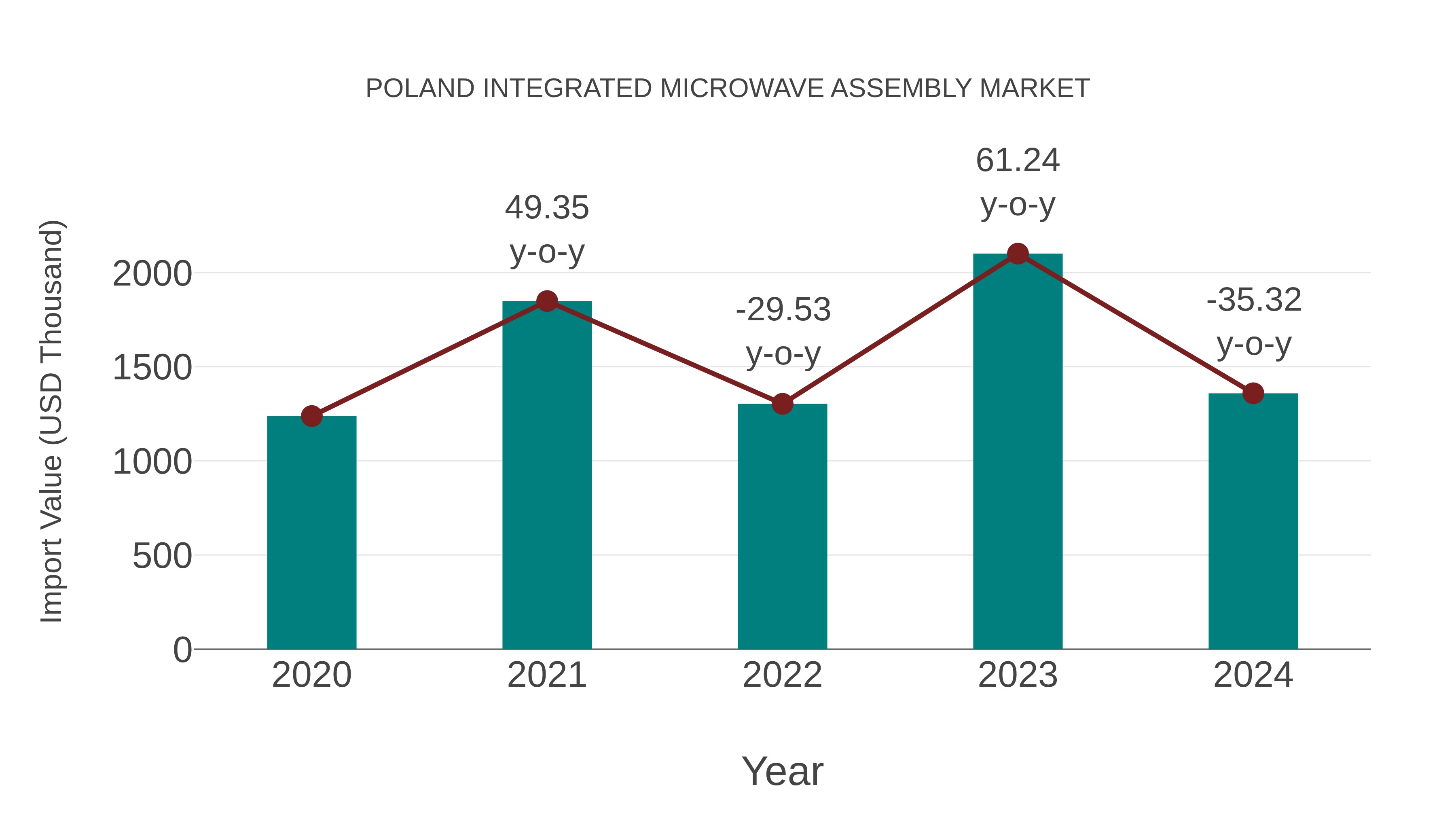  Poland Integrated Microwave Assembly Market: Import Trend Analysis