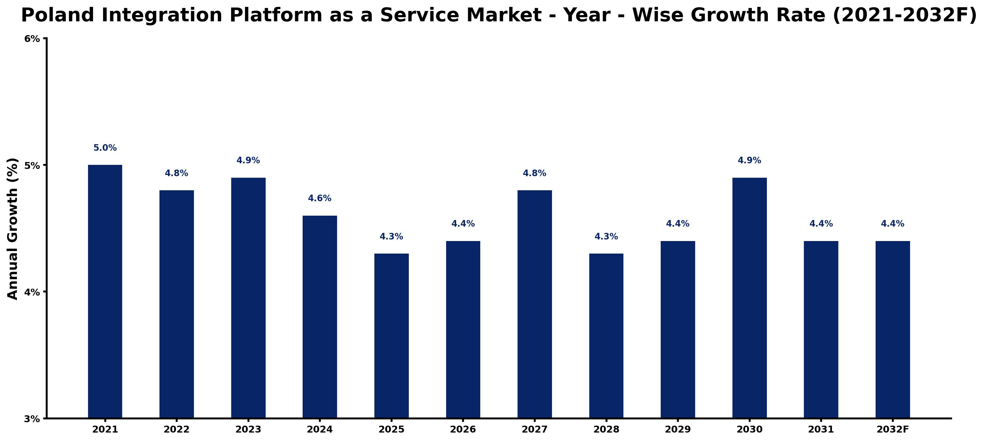 Poland Integration Platform as a Service Market Year-wise Growth Rate and Key Drivers