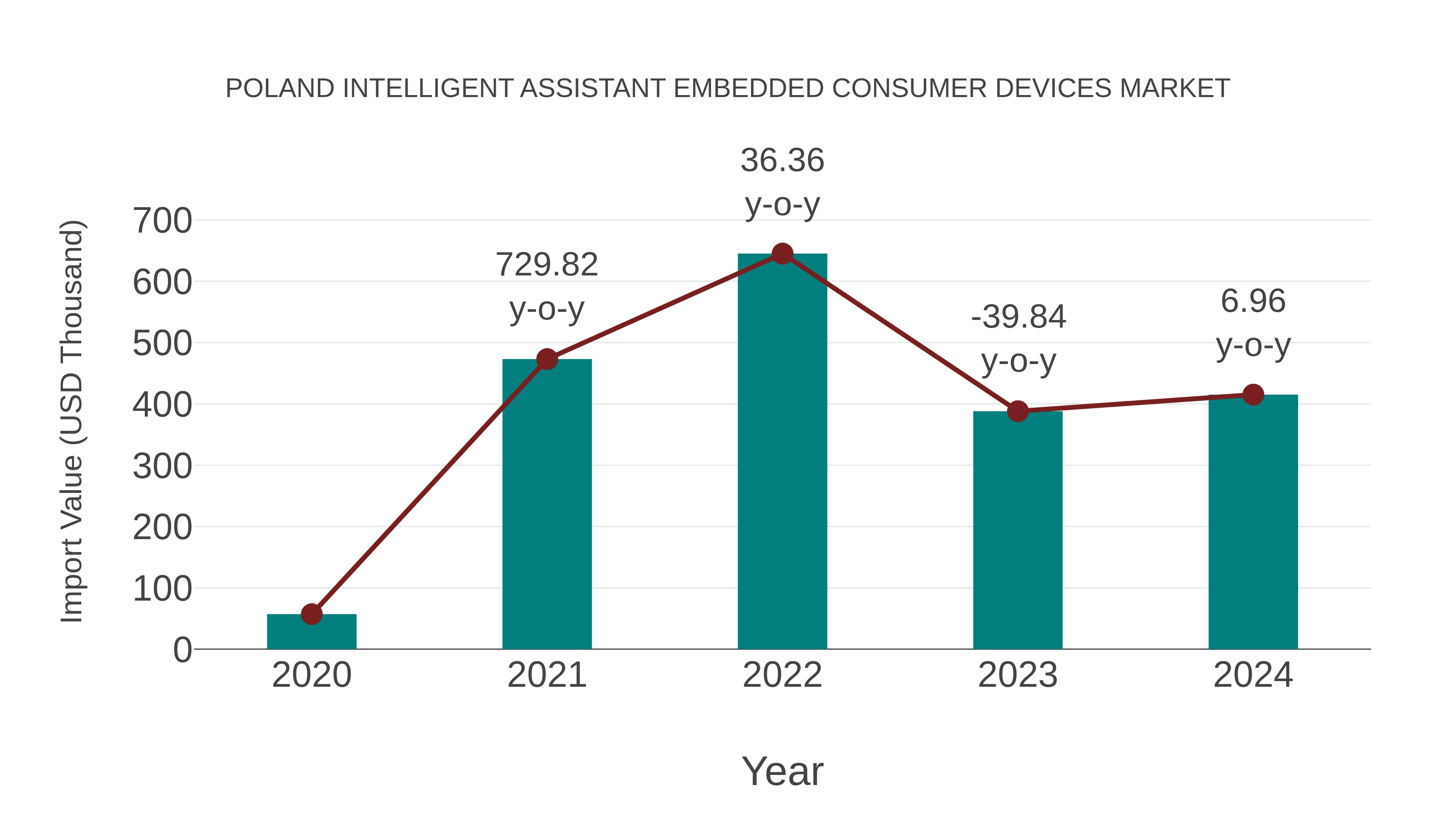  Poland Intelligent Assistant Embedded Consumer Devices Market: Import Trend Analysis