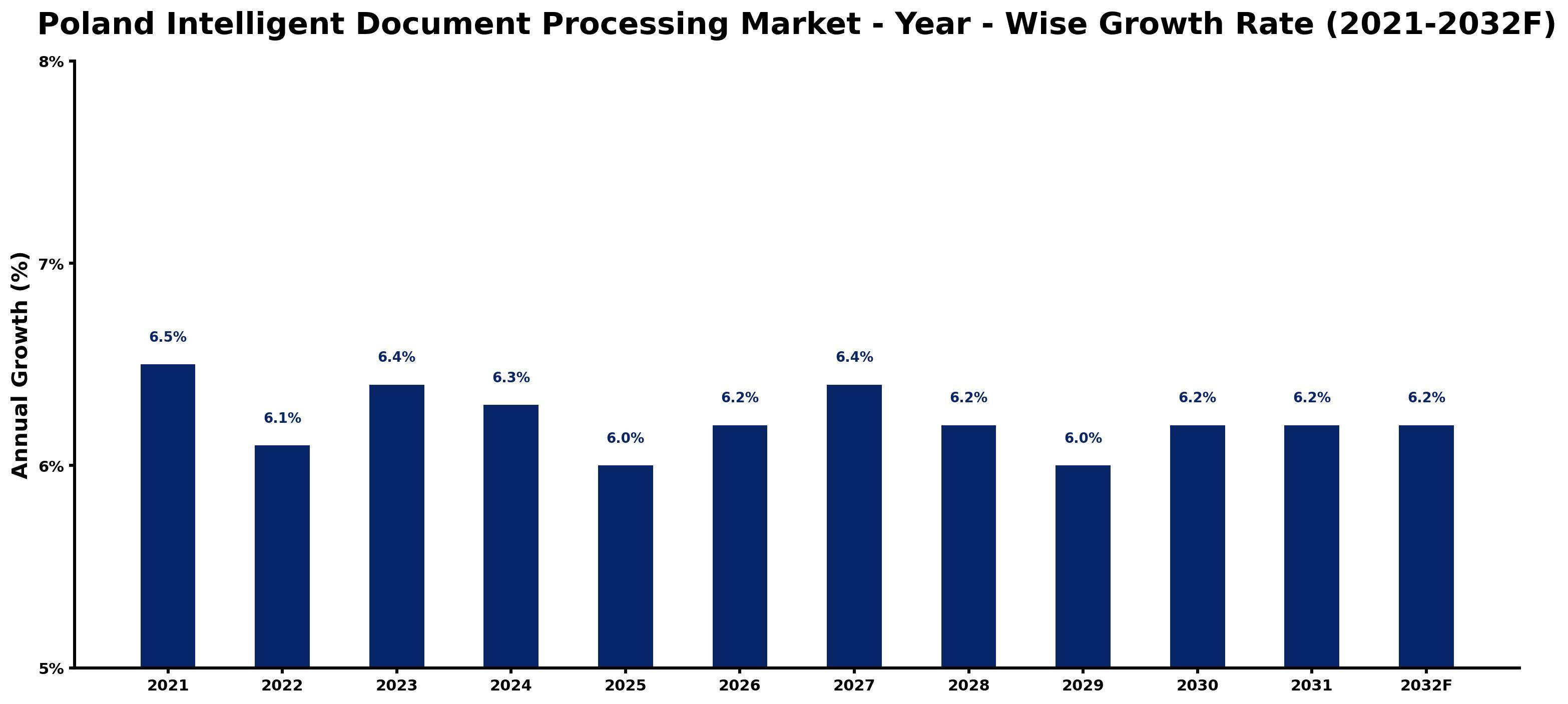 Poland Intelligent Document Processing Market Year-wise Growth Rate and Key Drivers