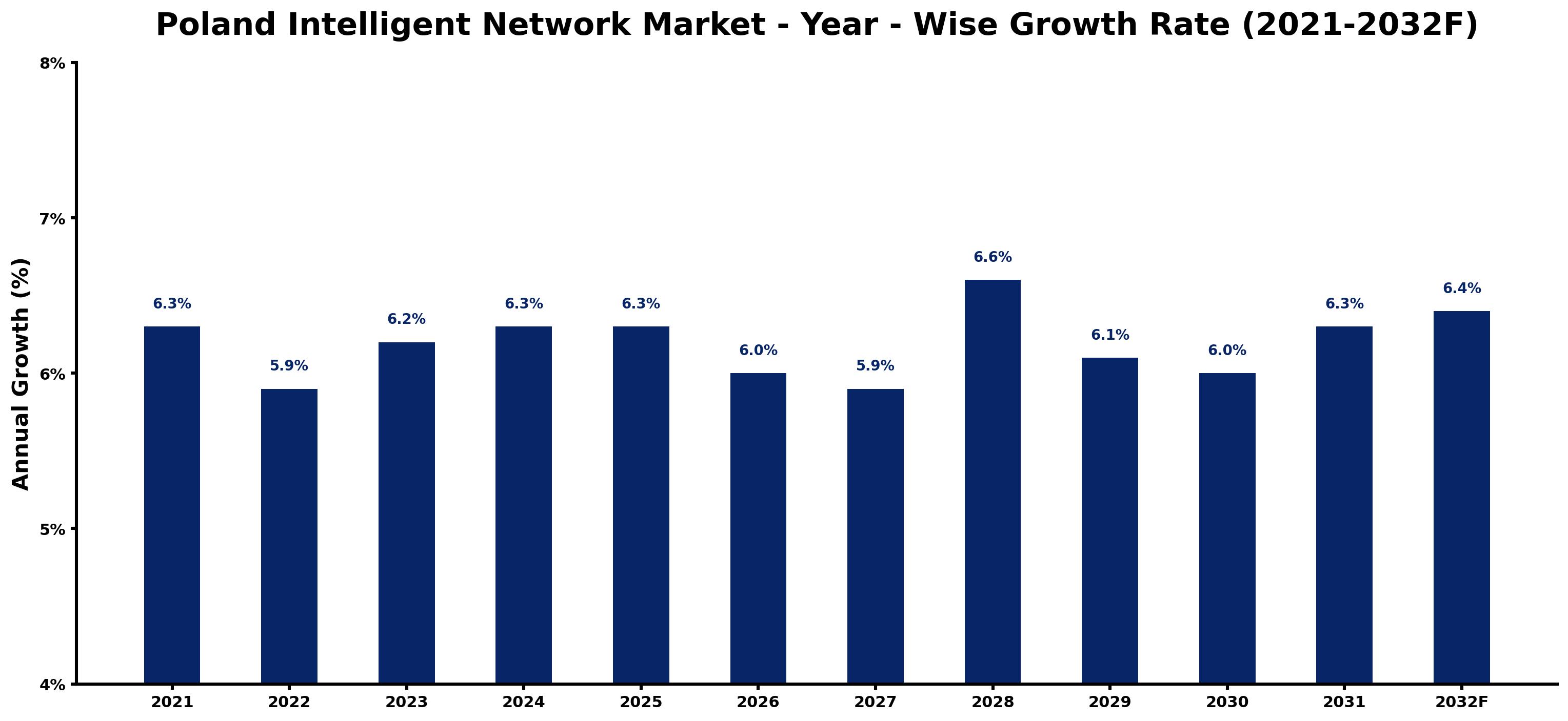 Poland Intelligent Network Market Year-wise Growth Rate and Key Drivers
