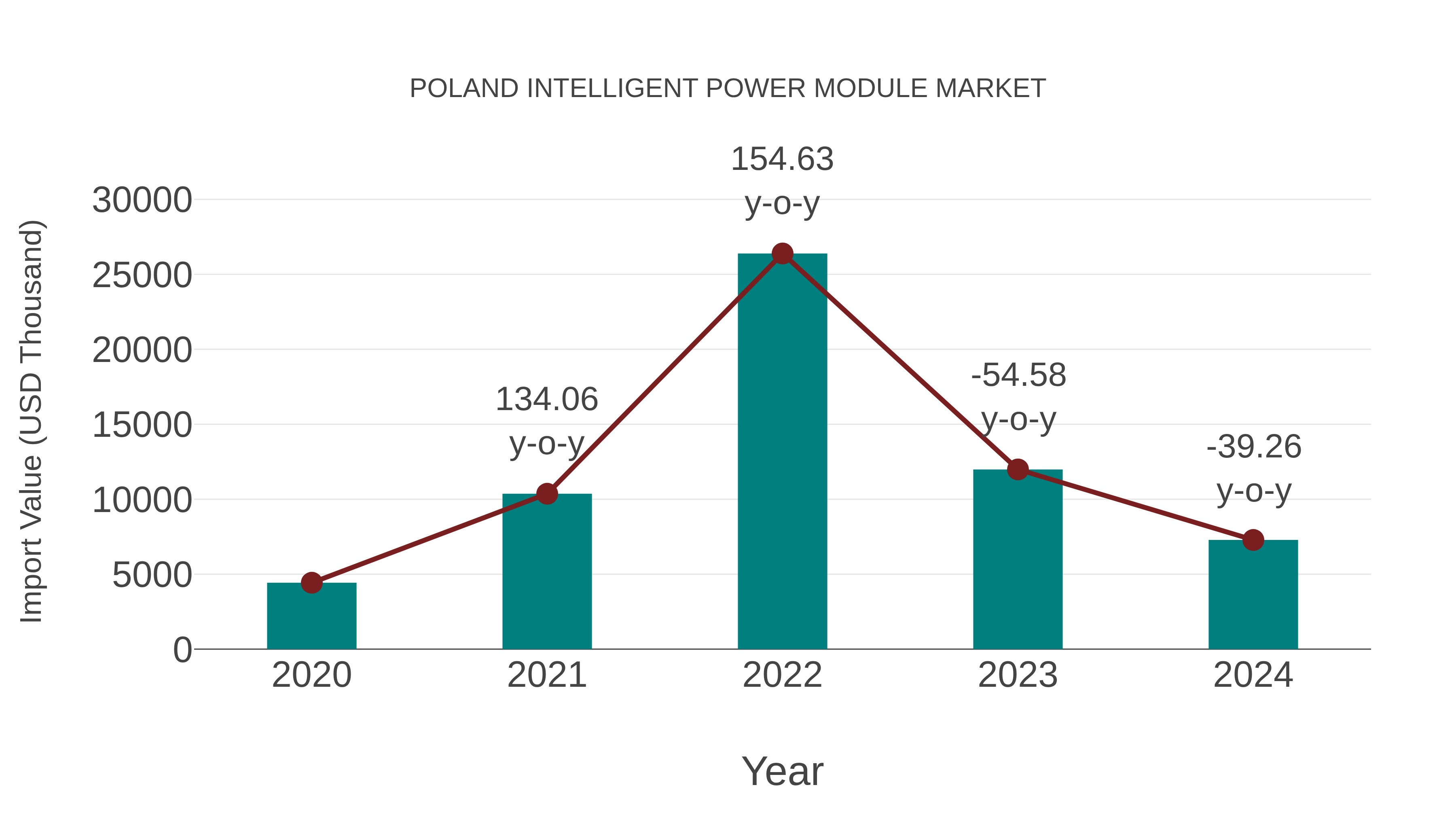  Poland Intelligent Power Module Market: Import Trend Analysis