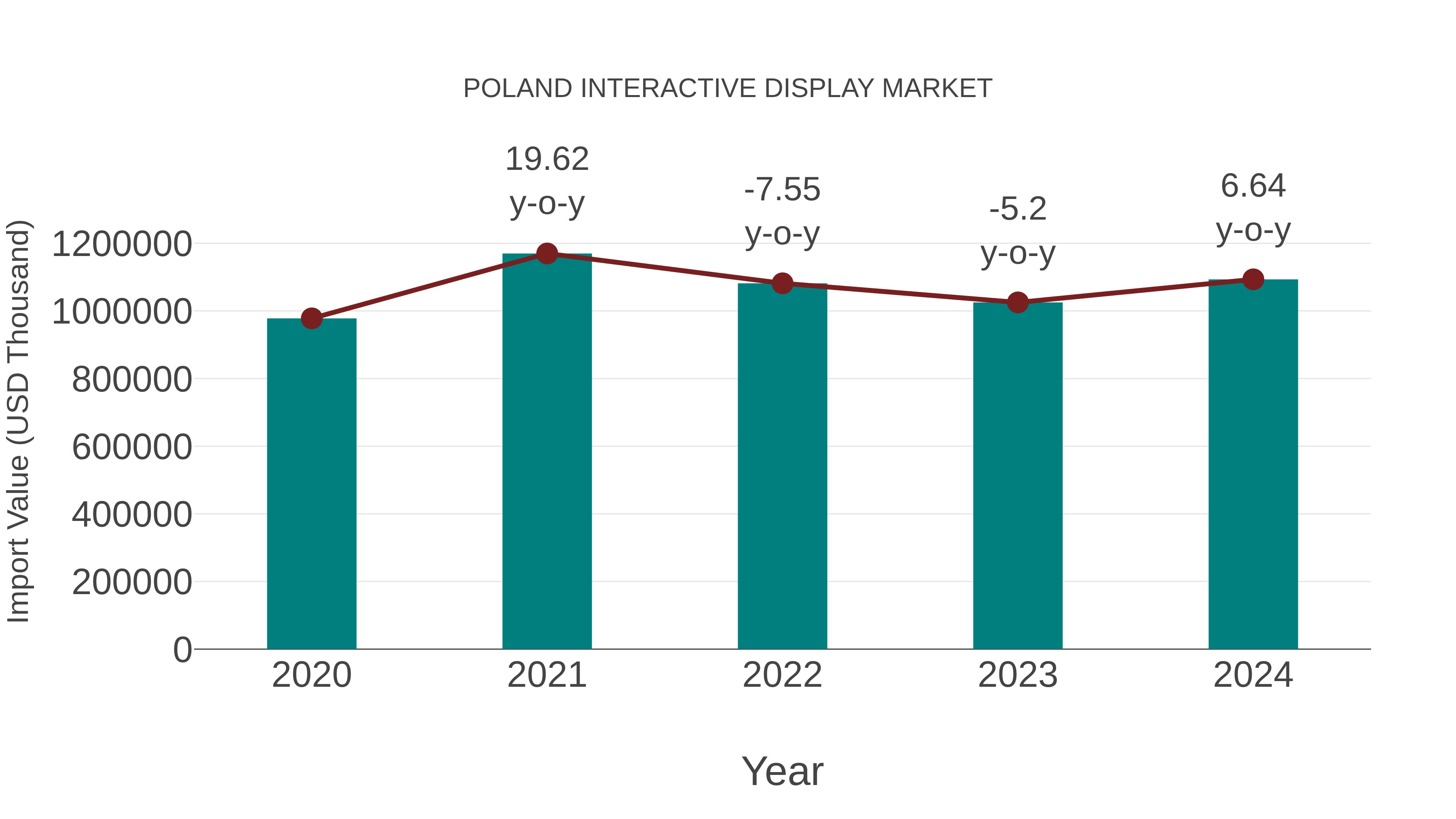  Poland Interactive Display Market: Import Trend Analysis