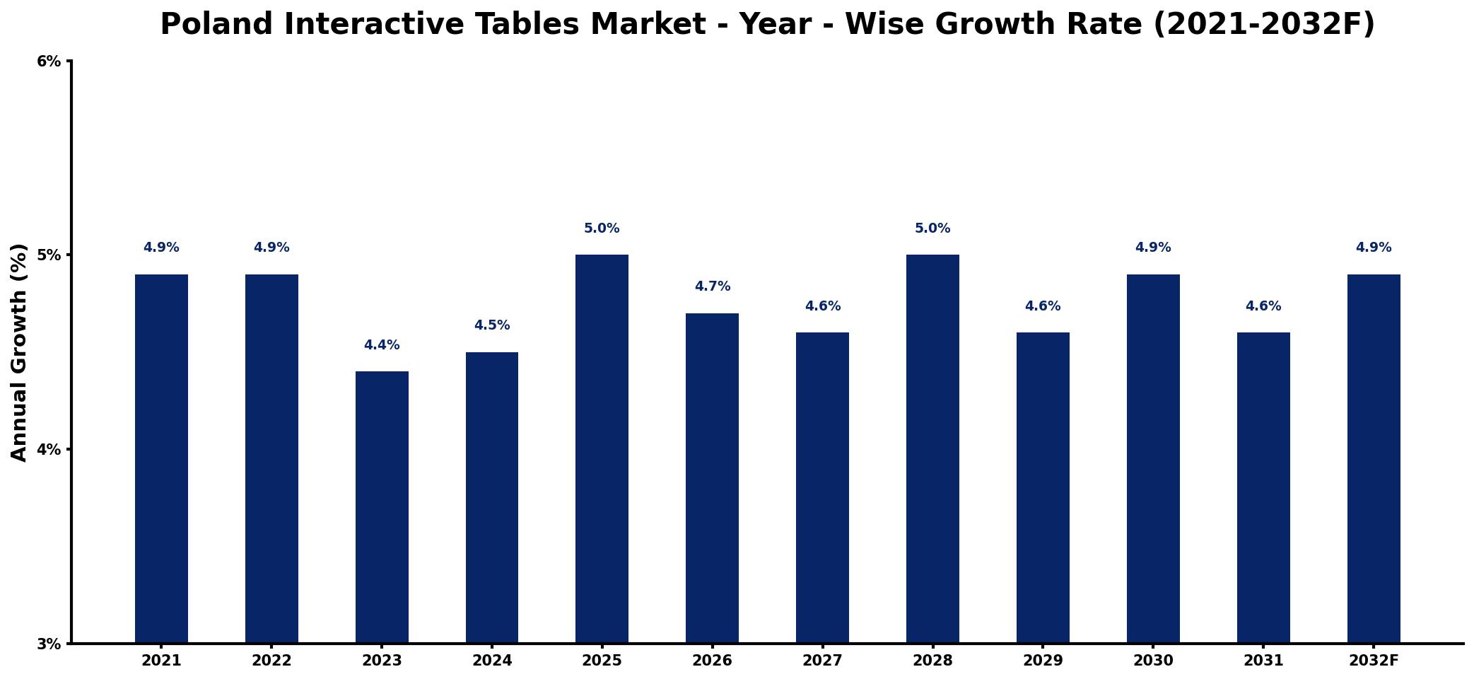 Poland Interactive Tables Market Year-wise Growth Rate and Key Drivers