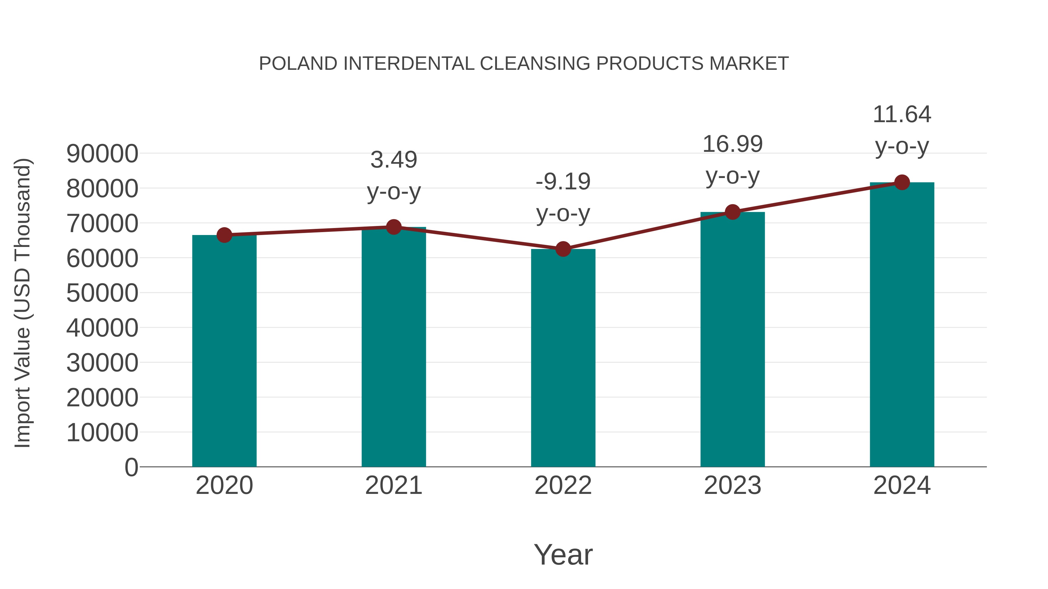 Poland Interdental Cleansing Products Market: Import Trend Analysis