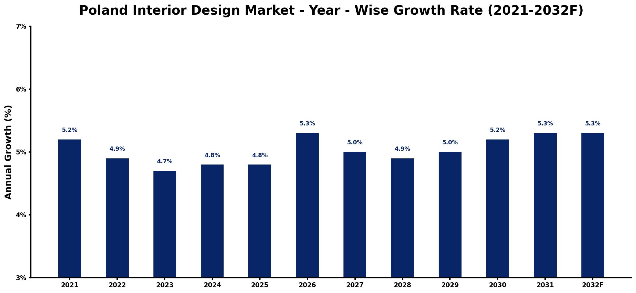 Poland Interior Design Market Year-wise Growth Rate and Key Drivers