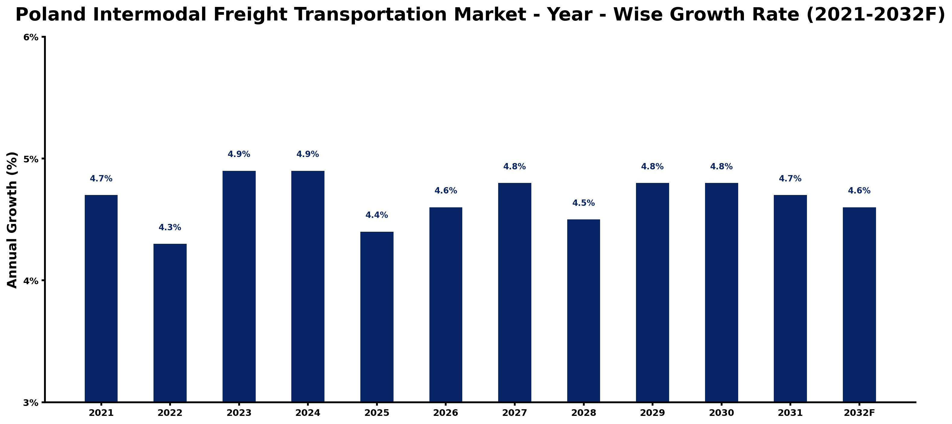 Poland Intermodal Freight Transportation Market Year-wise Growth Rate and Key Drivers