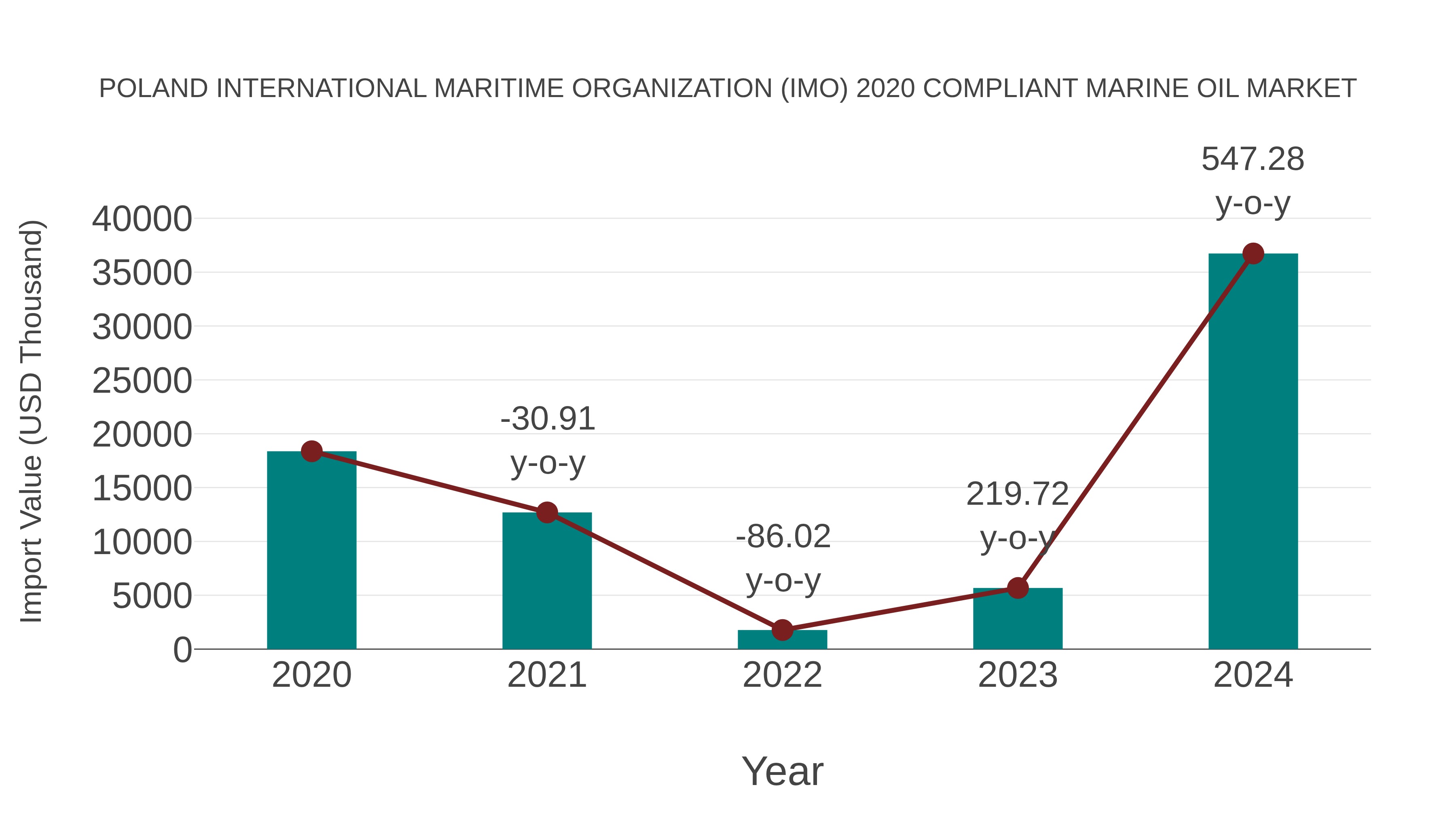 Poland International Maritime Organization (Imo) 2020 Compliant Marine Oil Market: Import Trend Analysis