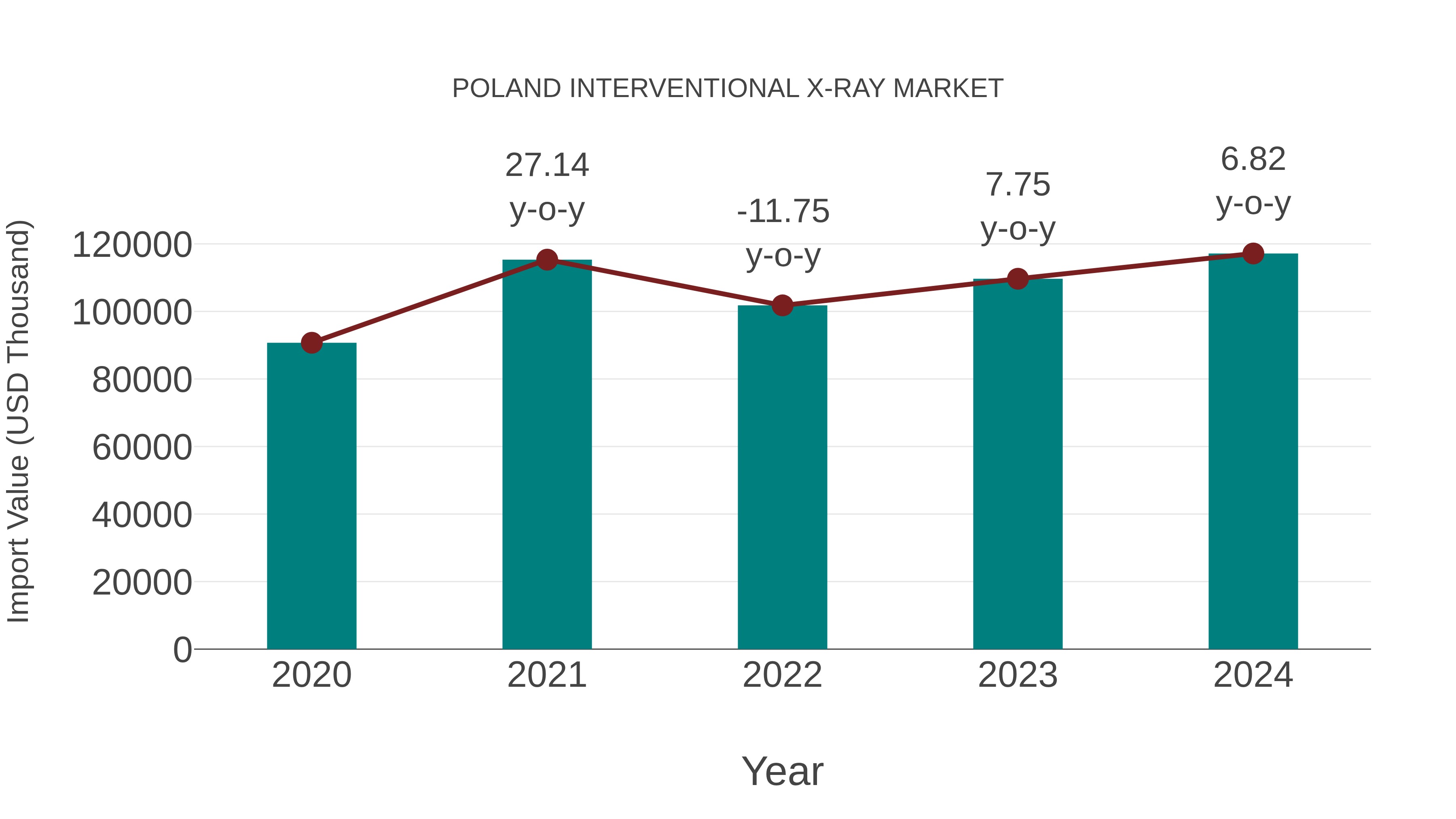  Poland Interventional X-ray Market: Import Trend Analysis