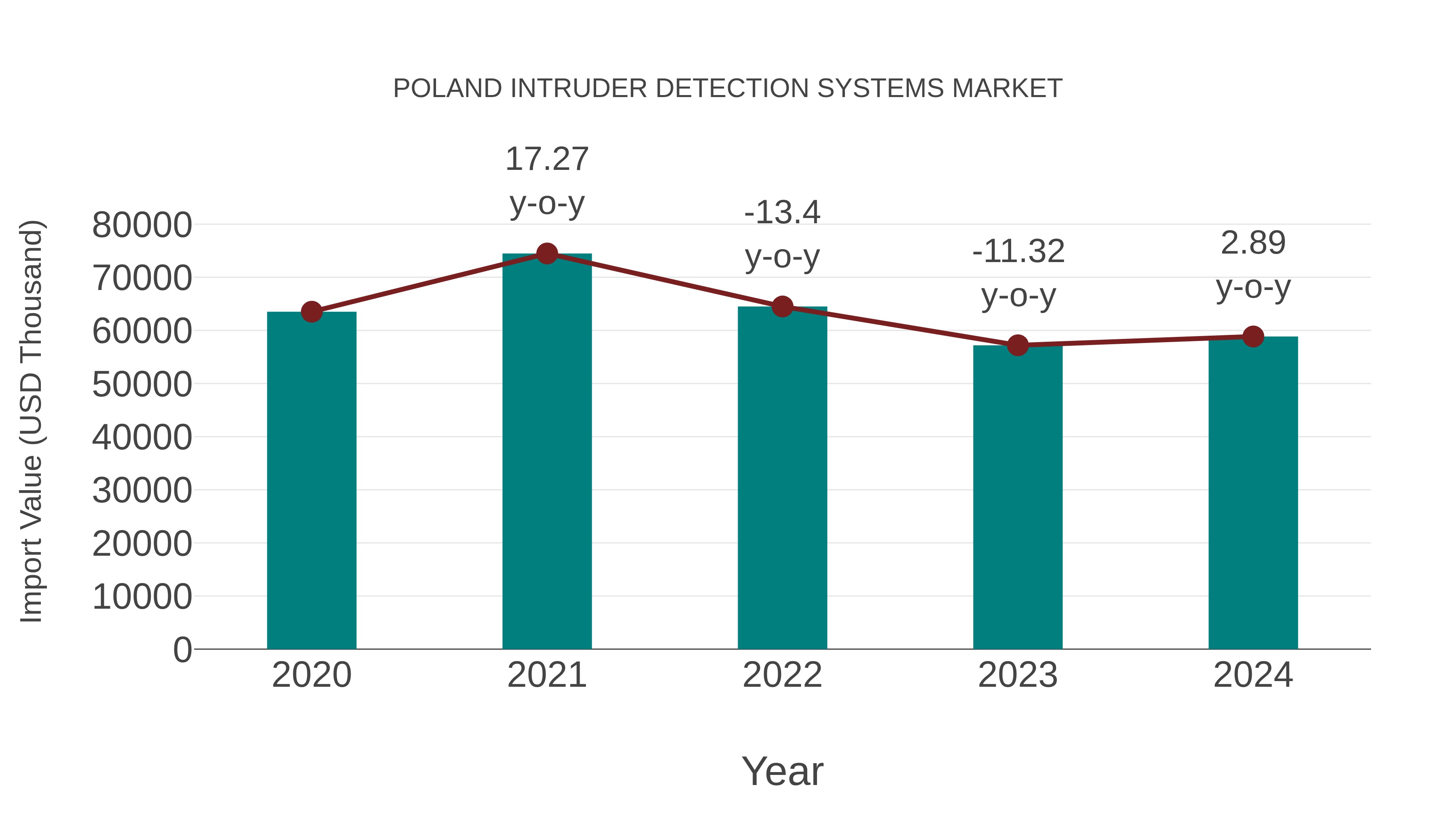  Poland Intruder Detection Systems Market: Import Trend Analysis