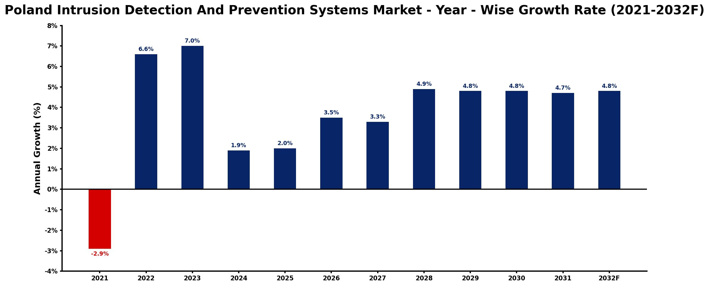 Poland Intrusion Detection And Prevention Systems Market Year-wise Growth Rate and Key Drivers
