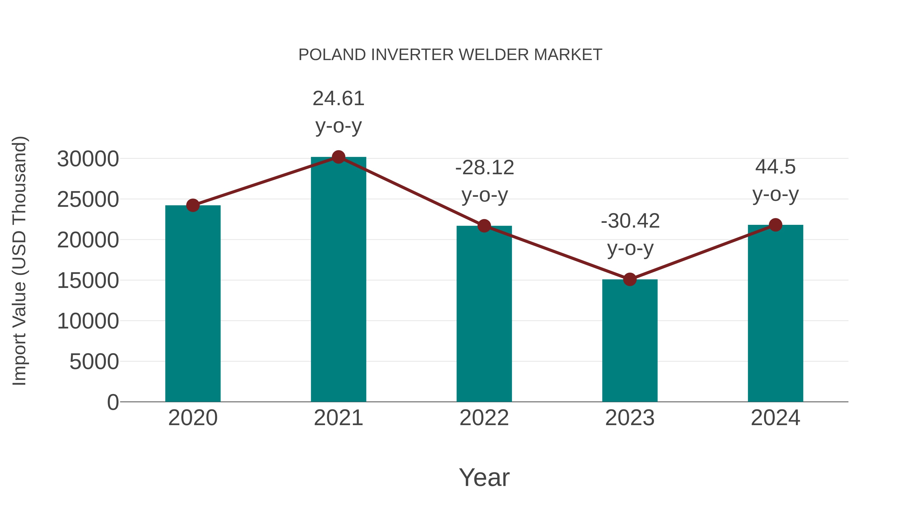 Poland Inverter Welder Market: Import Trend Analysis