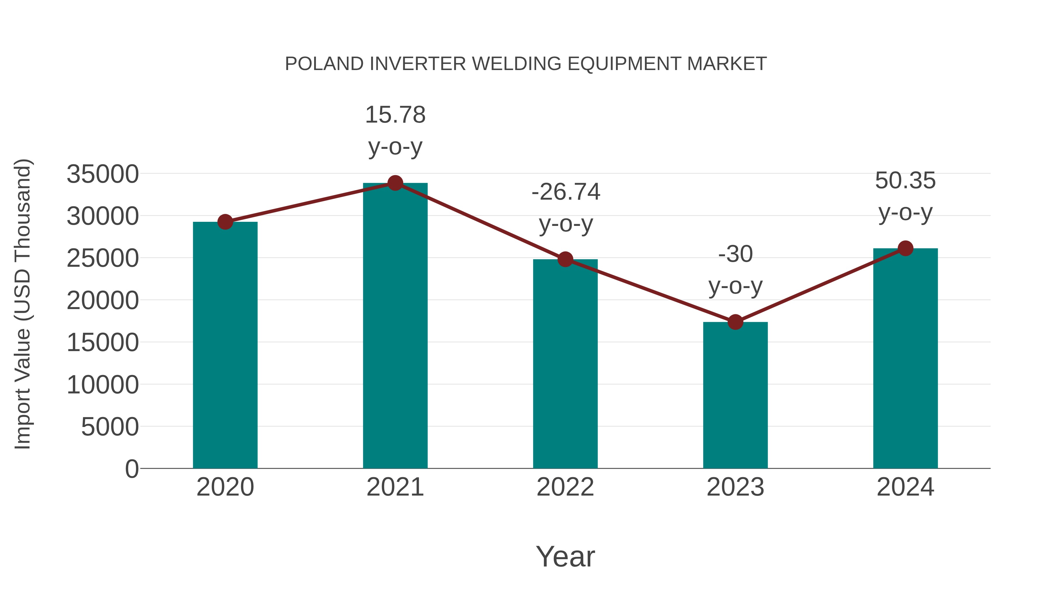  Poland Inverter Welding Equipment Market: Import Trend Analysis