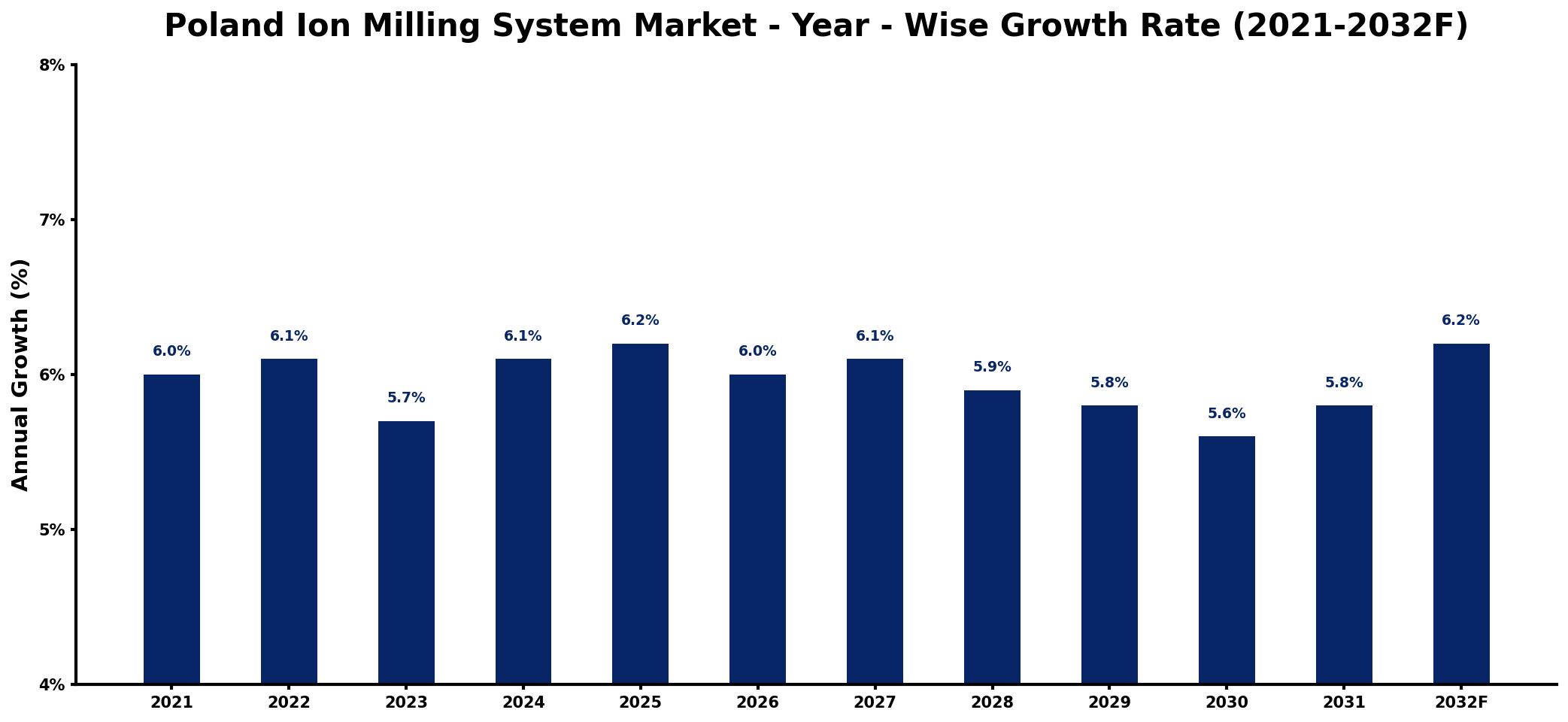 Poland Ion Milling System Market Year-wise Growth Rate and Key Drivers