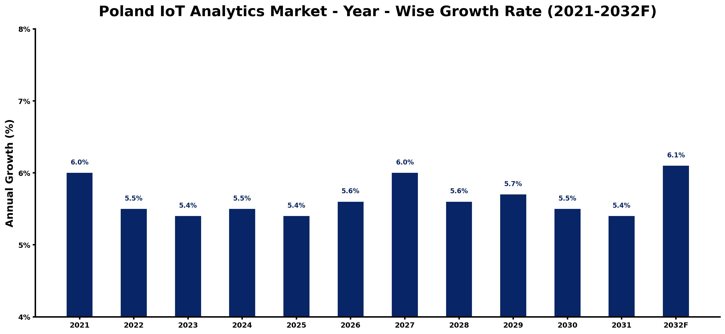 Poland IoT Analytics Market Year-wise Growth Rate and Key Drivers