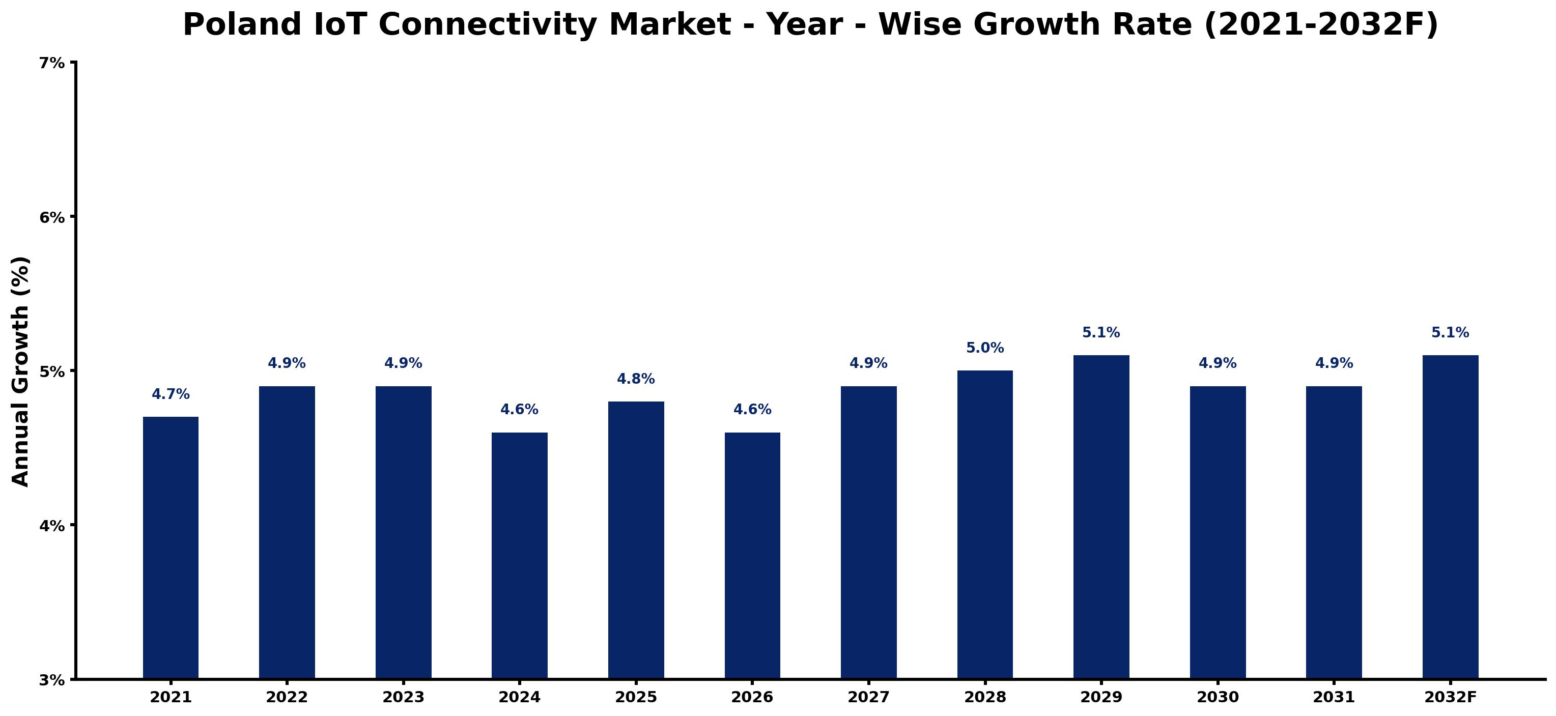 Poland IoT Connectivity Market Year-wise Growth Rate and Key Drivers