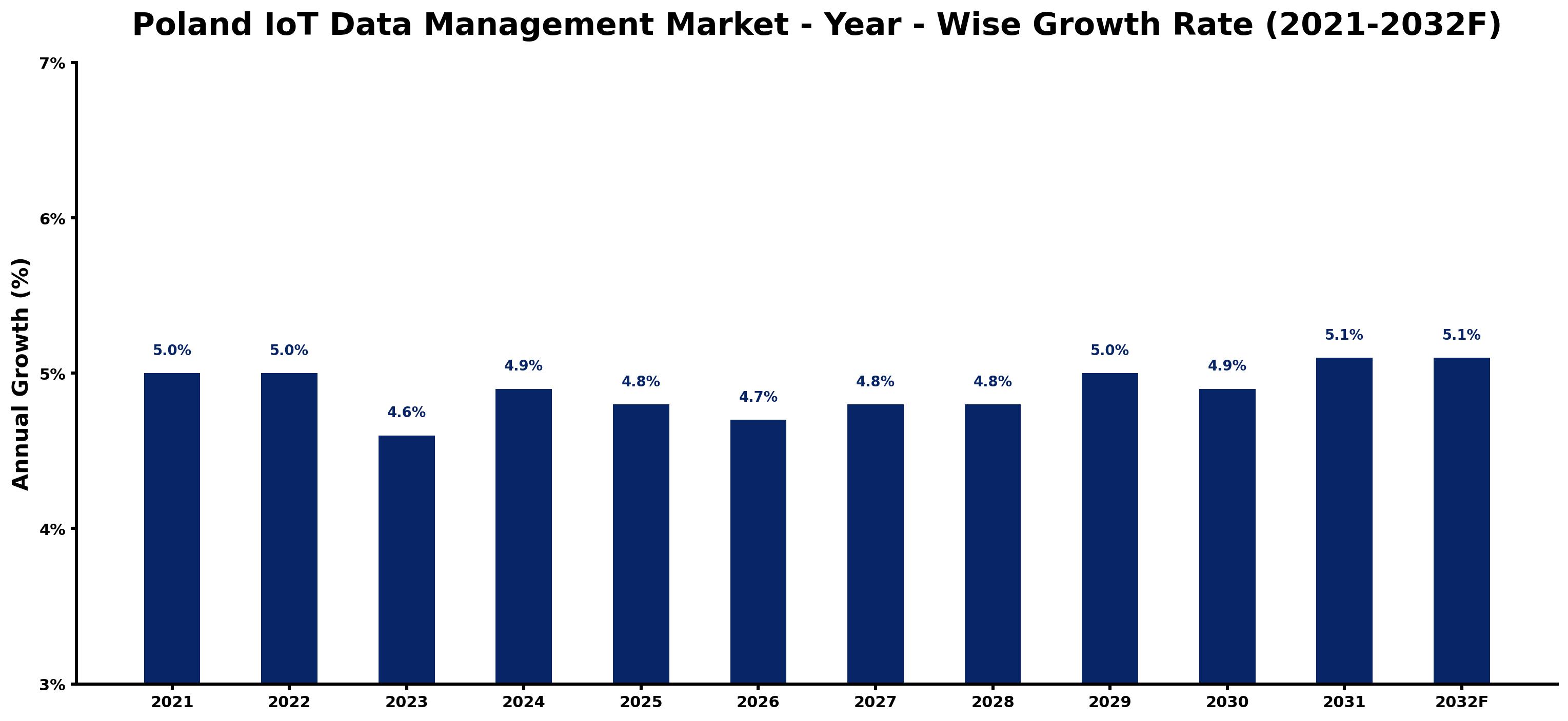 Poland IoT Data Management Market Year-wise Growth Rate and Key Drivers