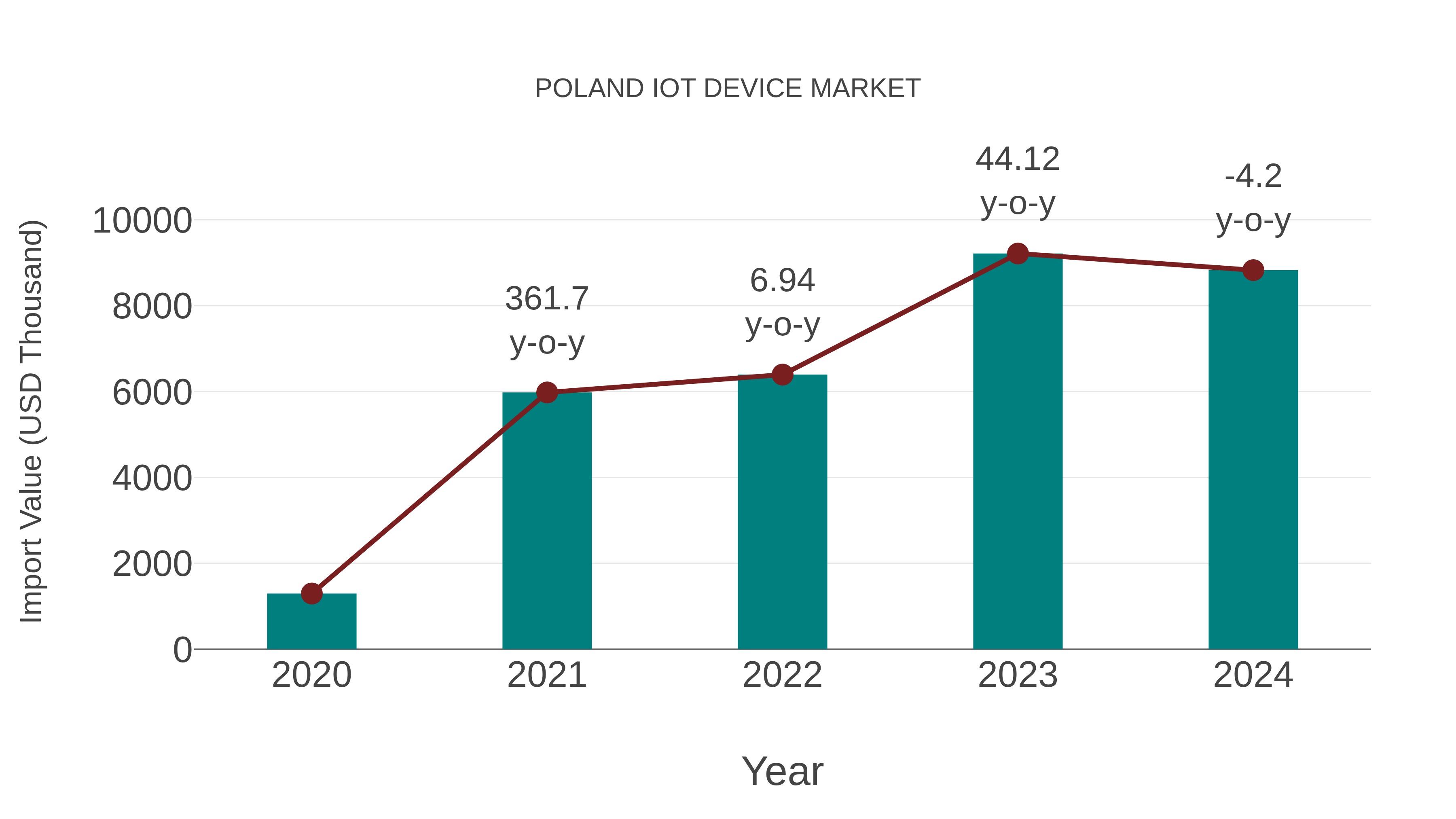  Poland Iot Device Market: Import Trend Analysis