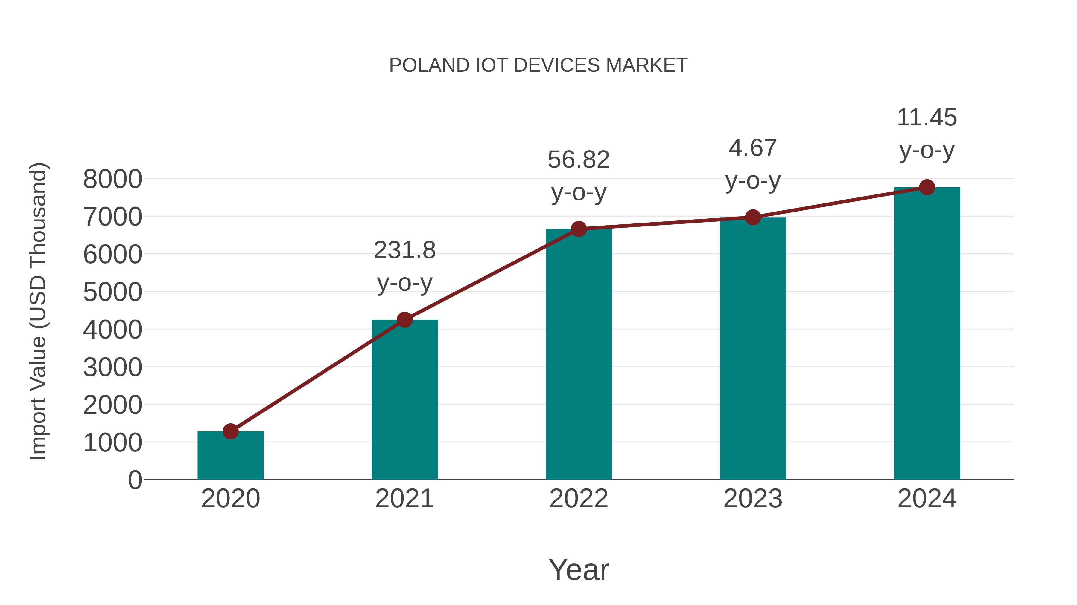  Poland Iot Devices Market: Import Trend Analysis
