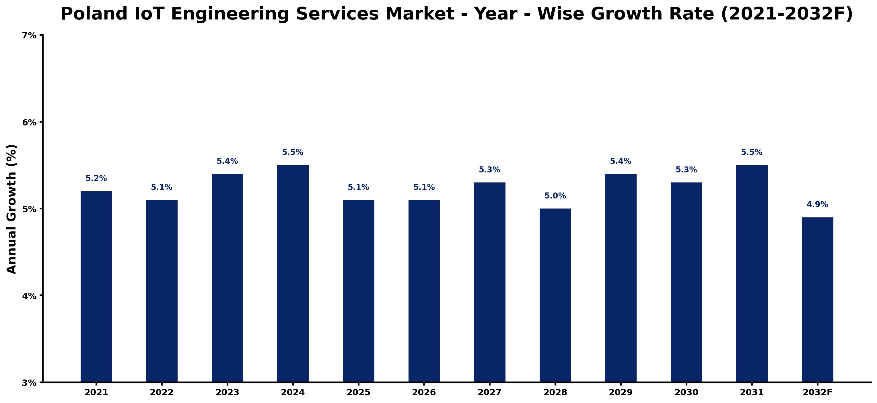 Poland IoT Engineering Services Market Year-wise Growth Rate and Key Drivers