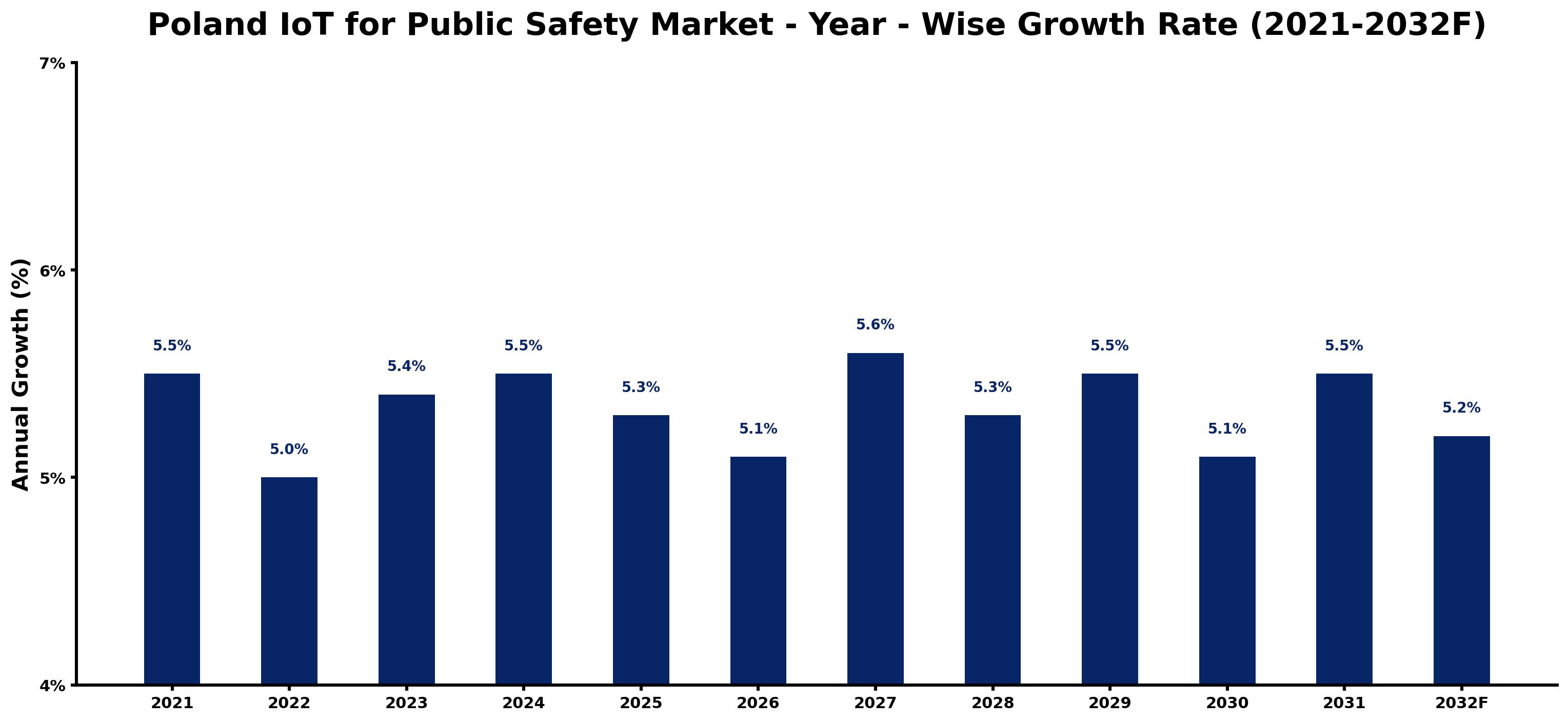 Poland IoT for Public Safety Market Year-wise Growth Rate and Key Drivers
