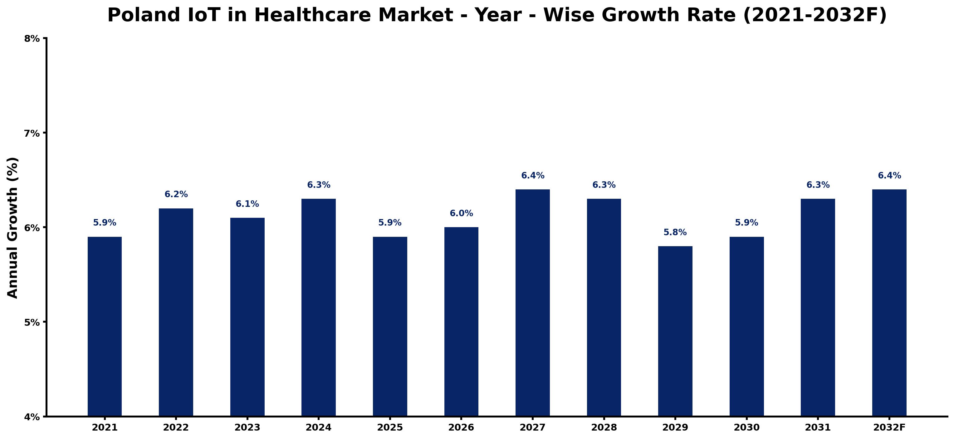 Poland IoT in Healthcare Market Year-wise Growth Rate and Key Drivers