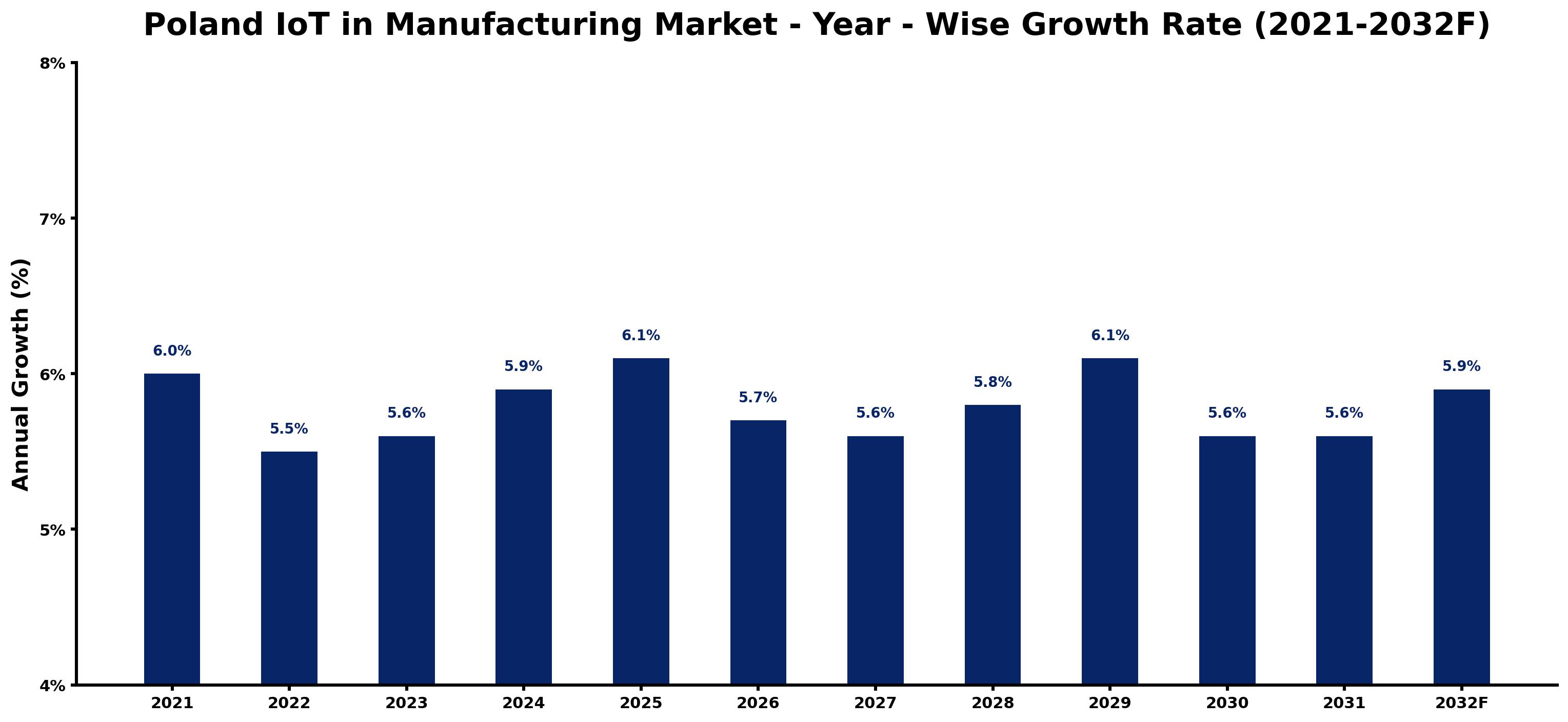 Poland IoT in Manufacturing Market Year-wise Growth Rate and Key Drivers