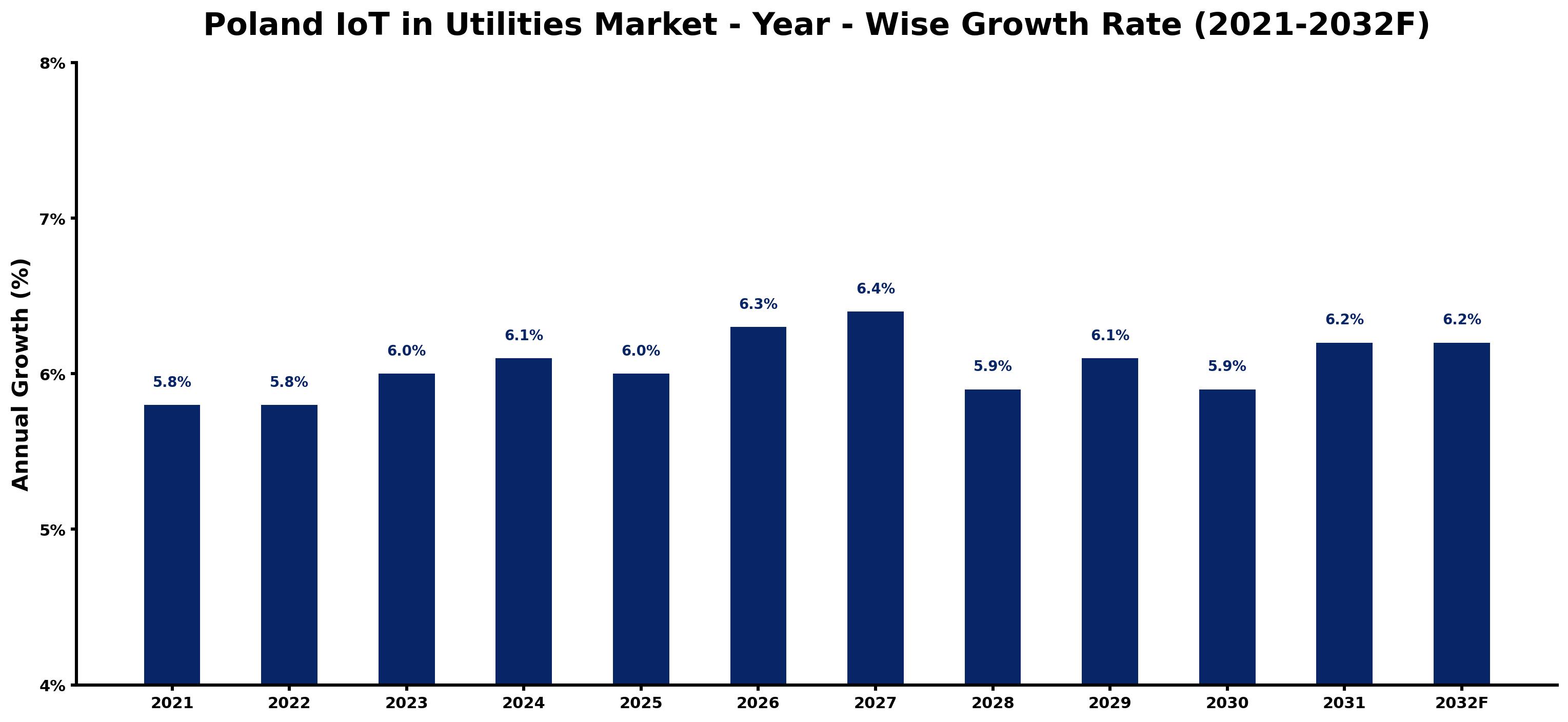 Poland IoT in Utilities Market Year-wise Growth Rate and Key Drivers