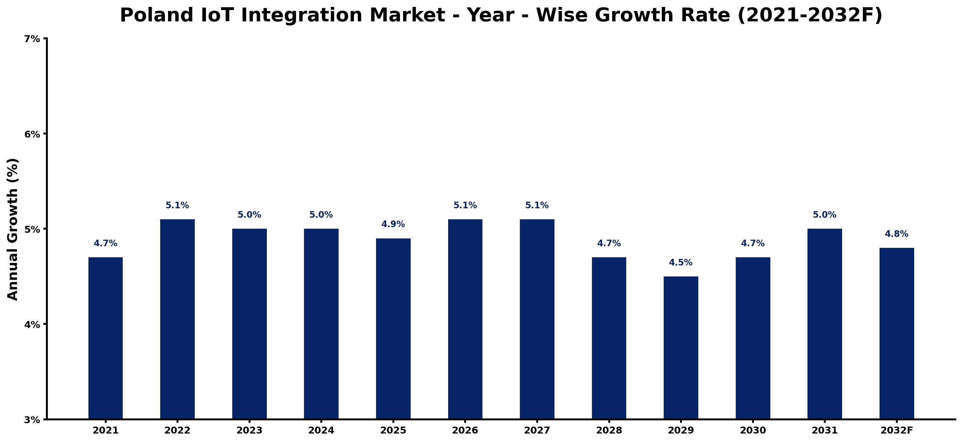 Poland IoT Integration Market Year-wise Growth Rate and Key Drivers
